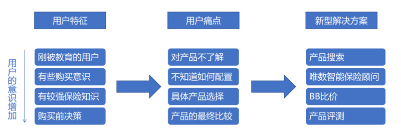 从保险比价切入，「唯数」想做保险行业的搜索引擎+智能投顾