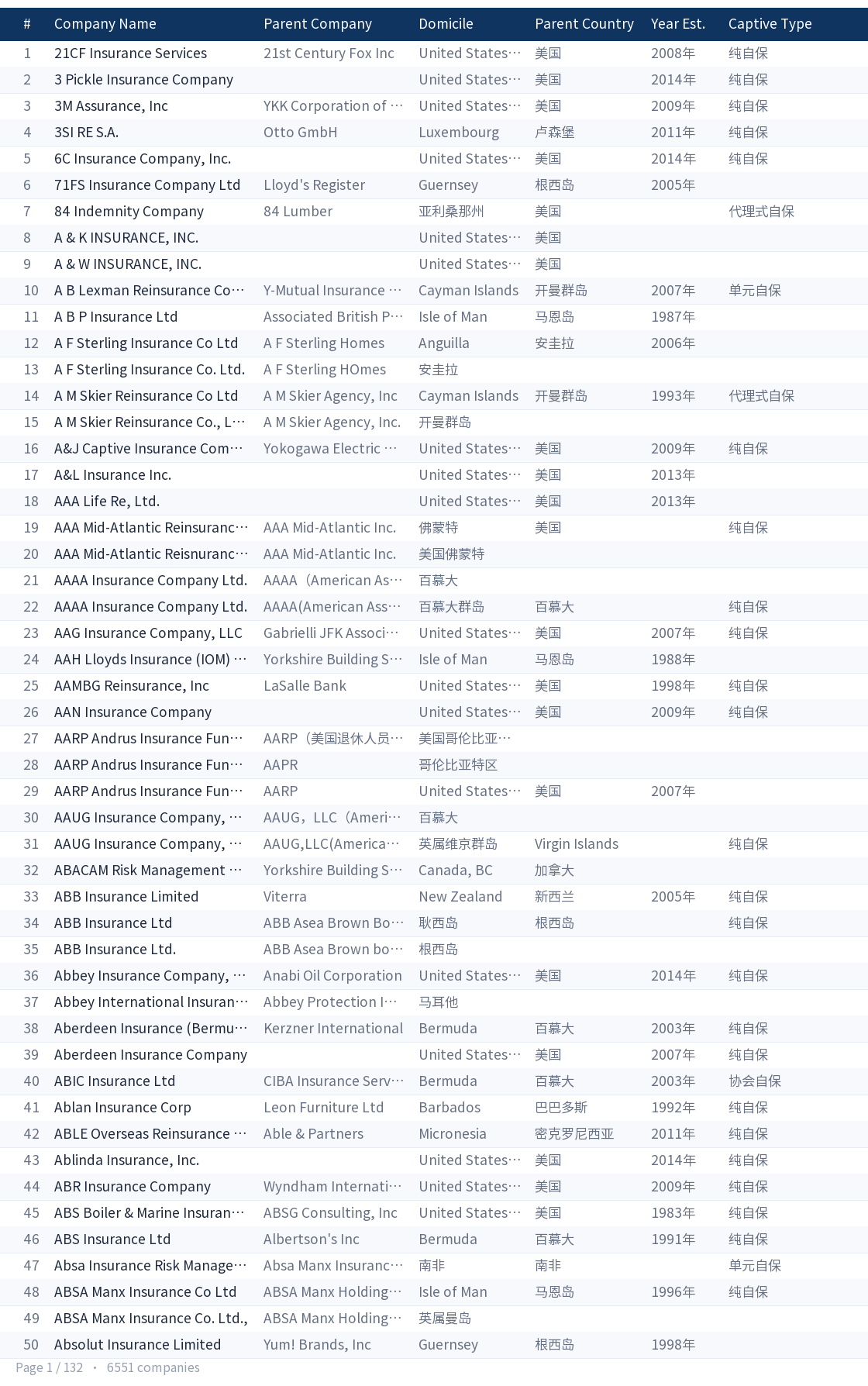 Global captive company directory page 1