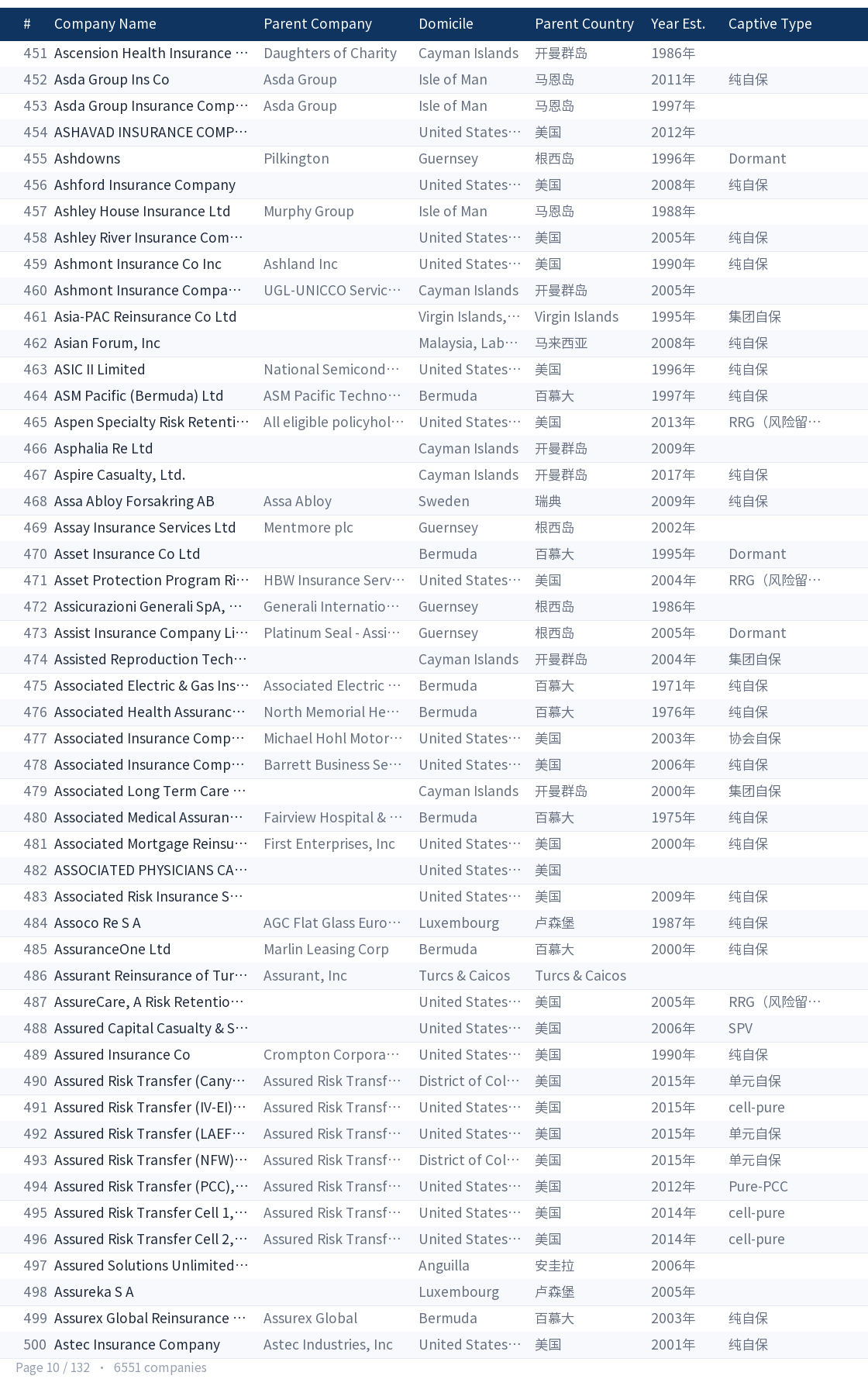 Global captive company directory page 10