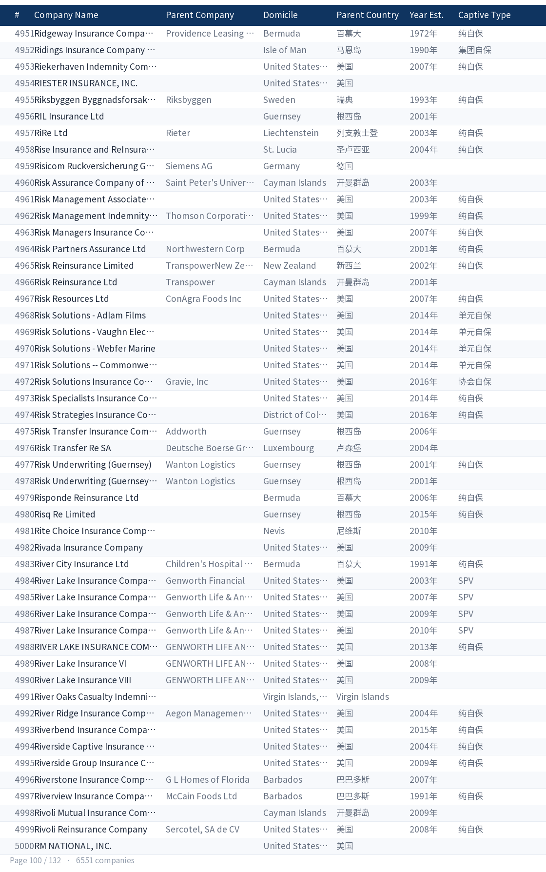 Global captive company directory page 100