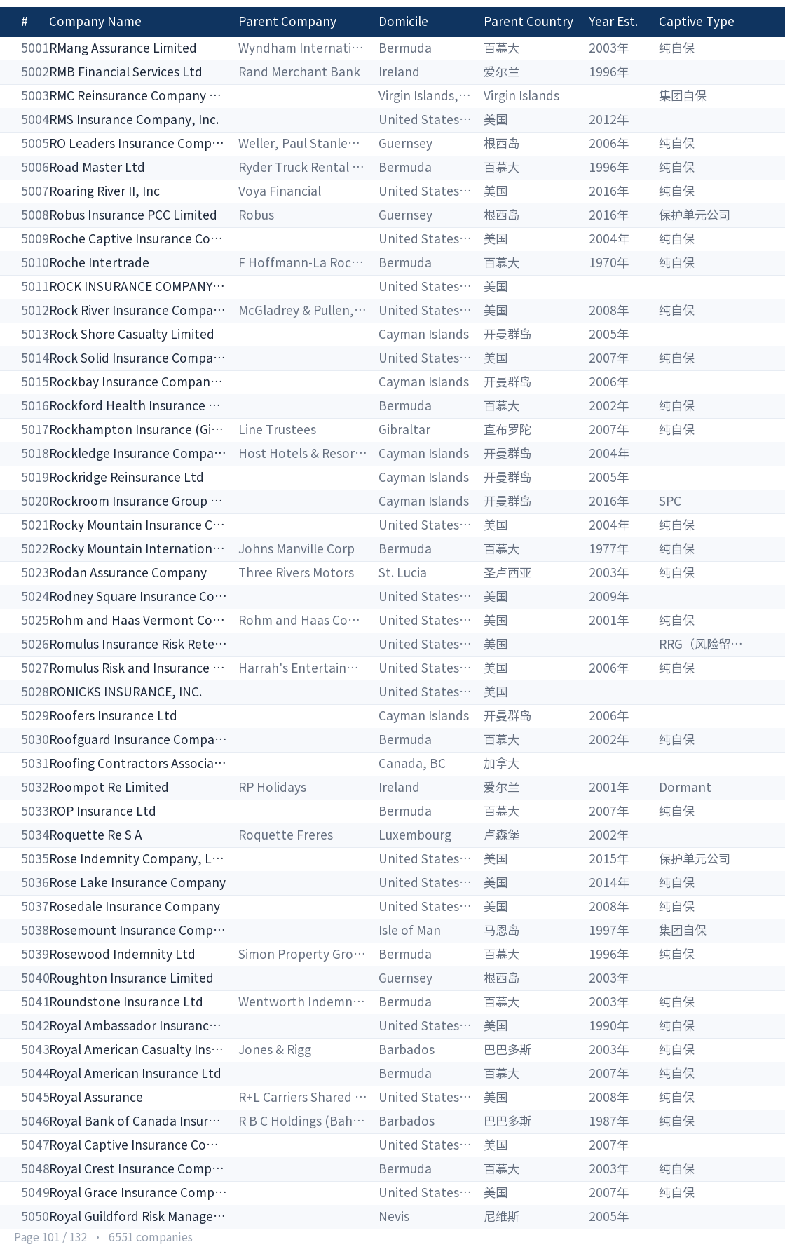 Global captive company directory page 101