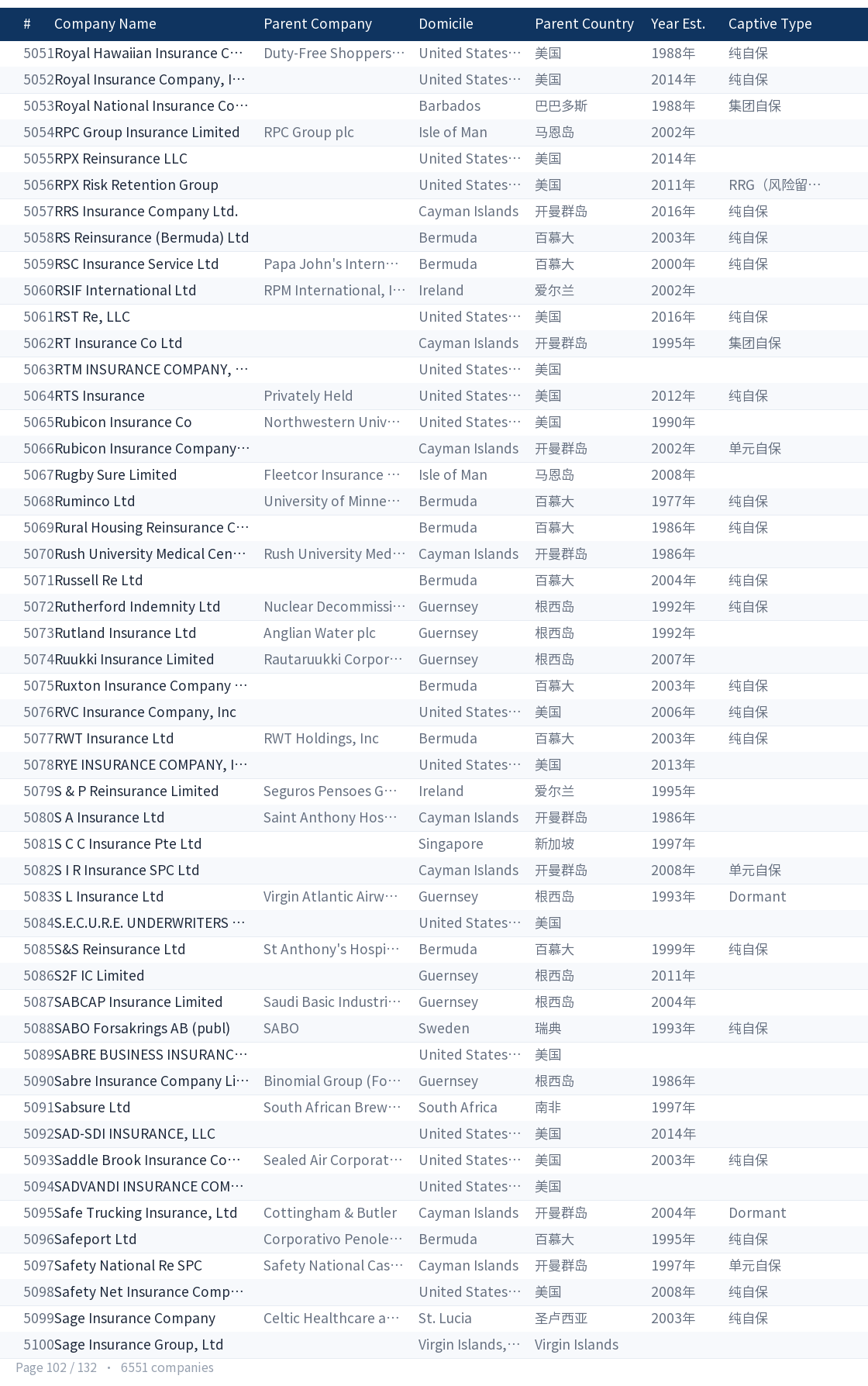 Global captive company directory page 102