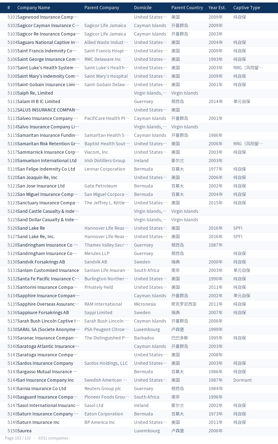 Global captive company directory page 103