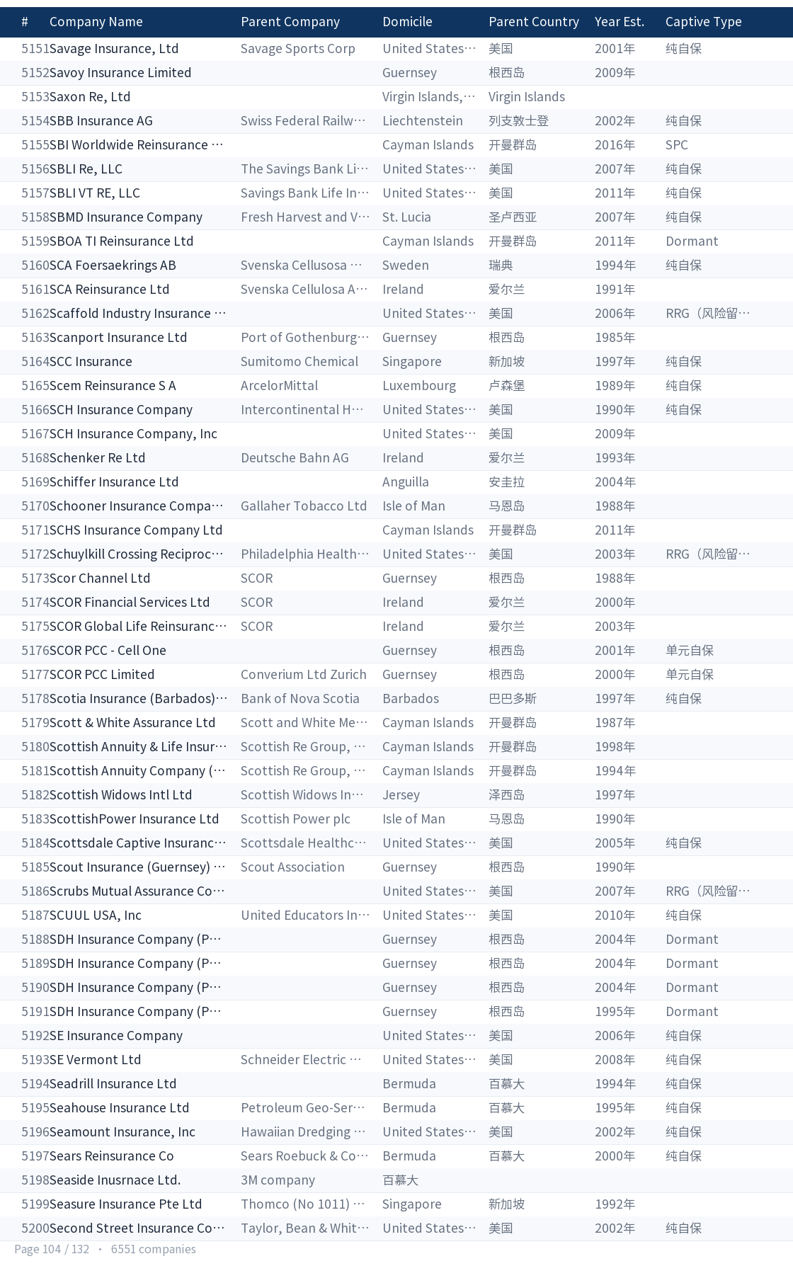 Global captive company directory page 104