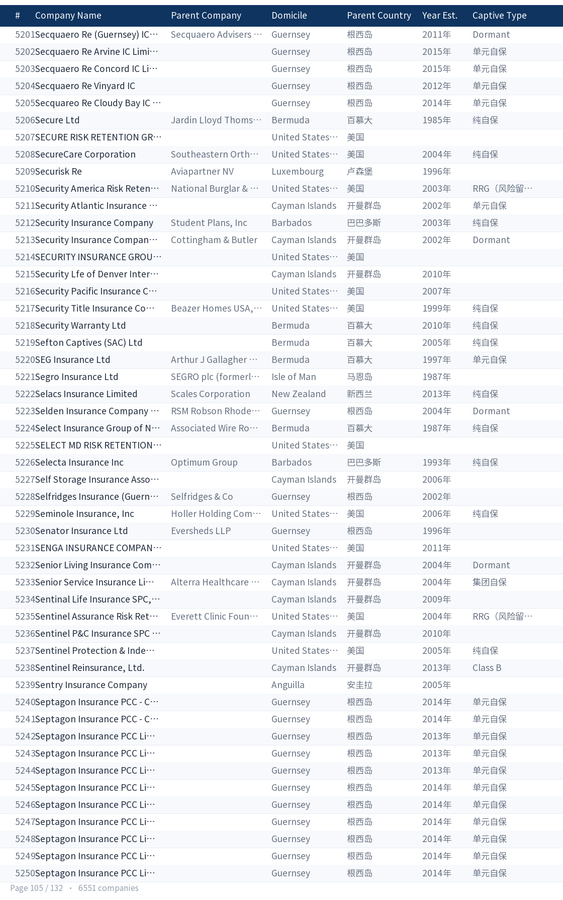 Global captive company directory page 105