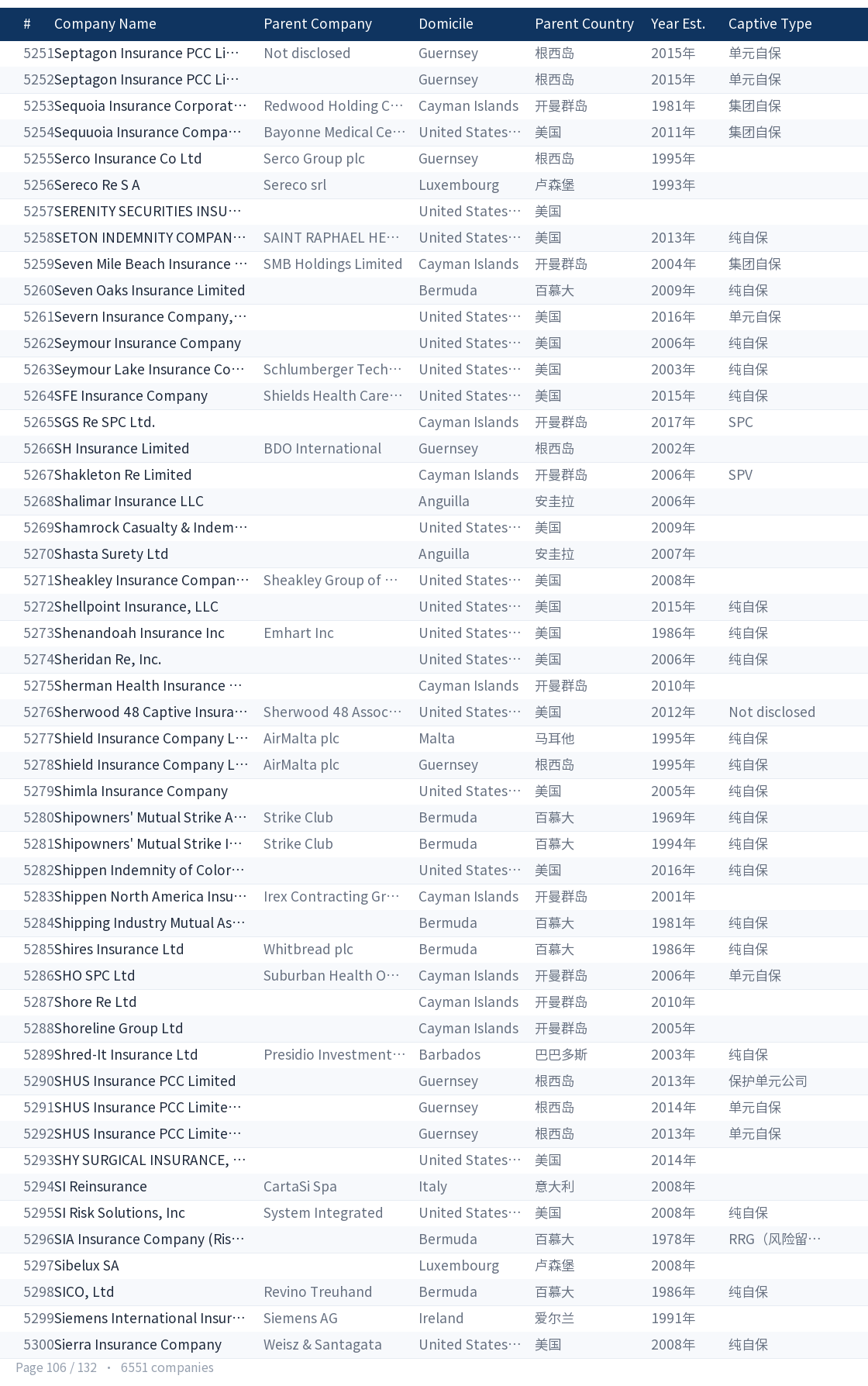 Global captive company directory page 106