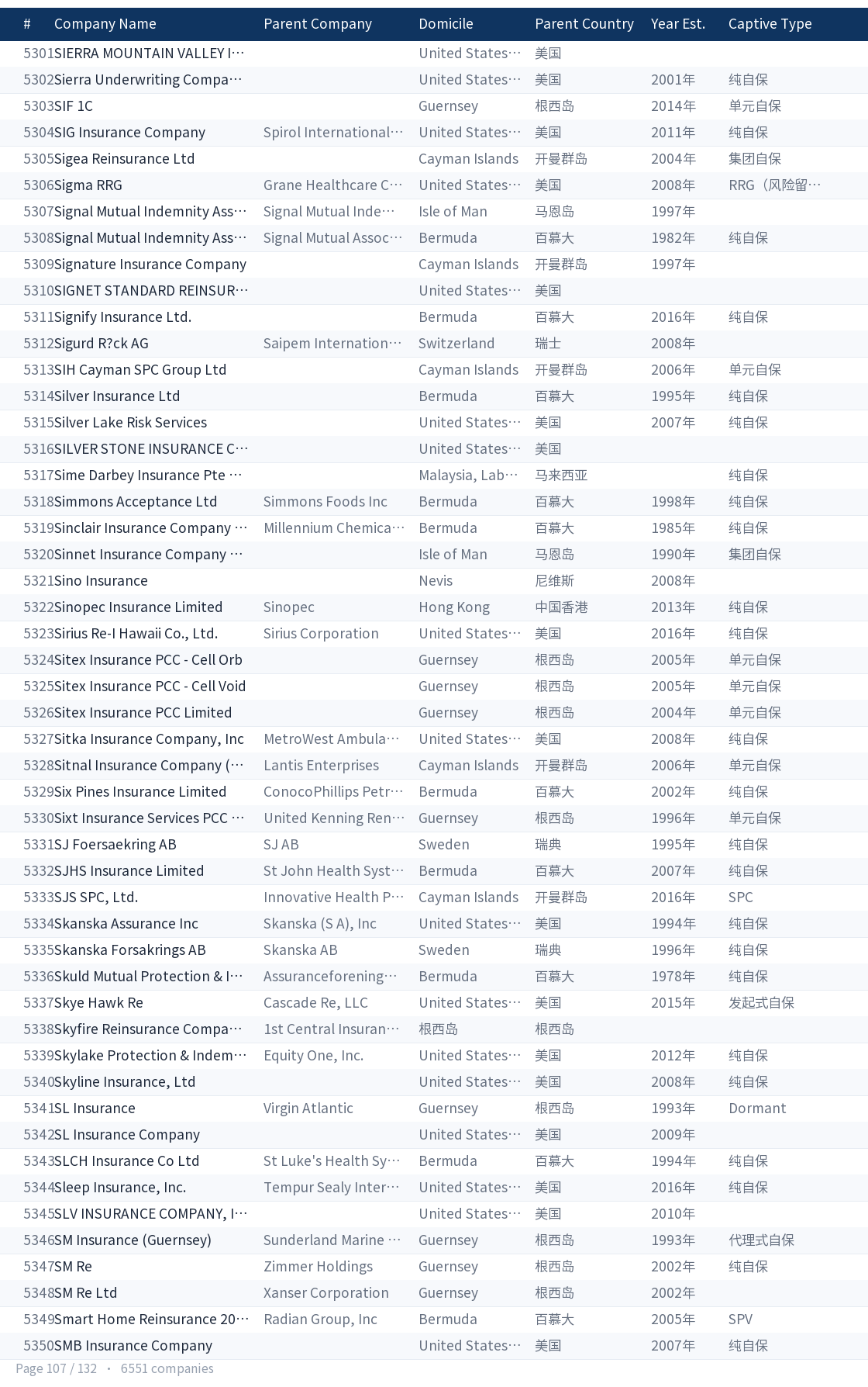 Global captive company directory page 107
