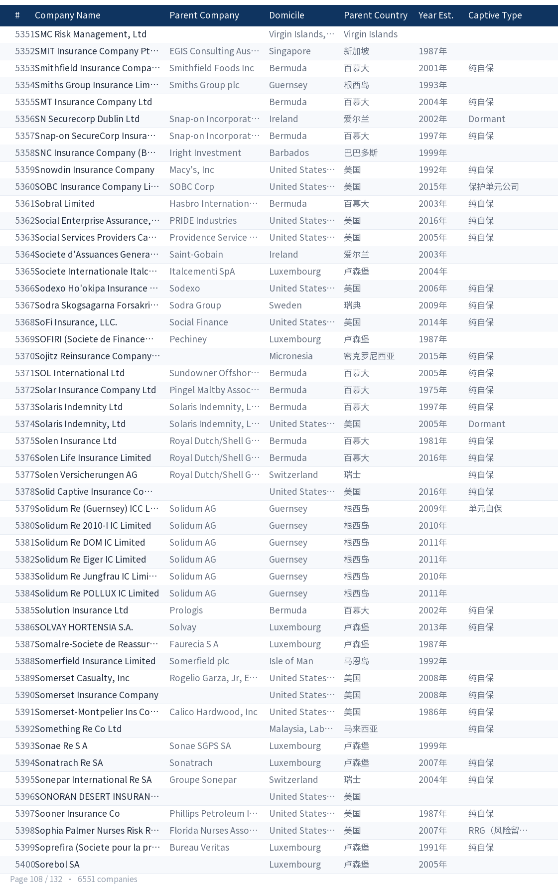 Global captive company directory page 108