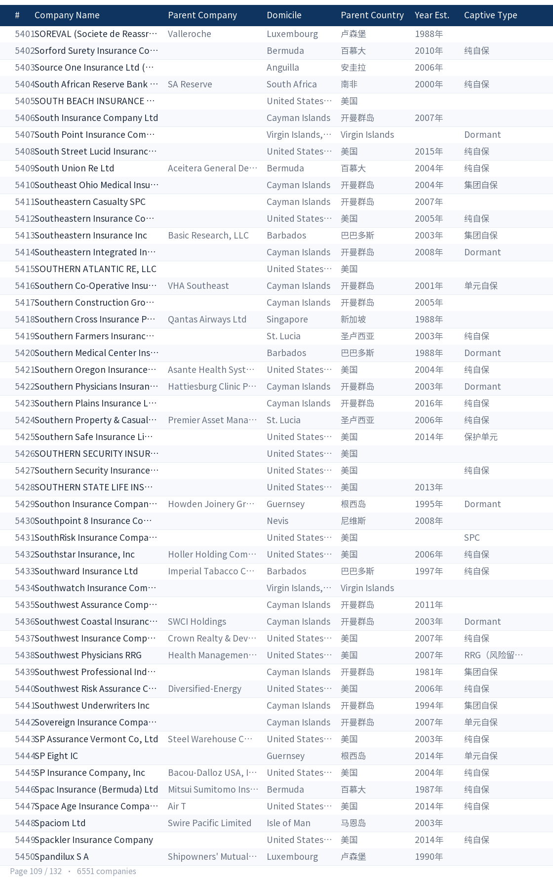 Global captive company directory page 109