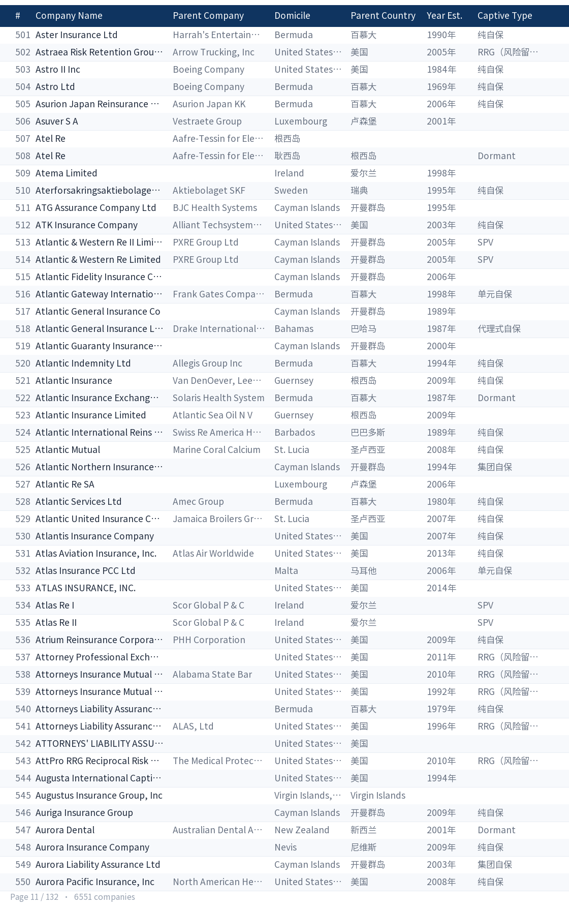 Global captive company directory page 11