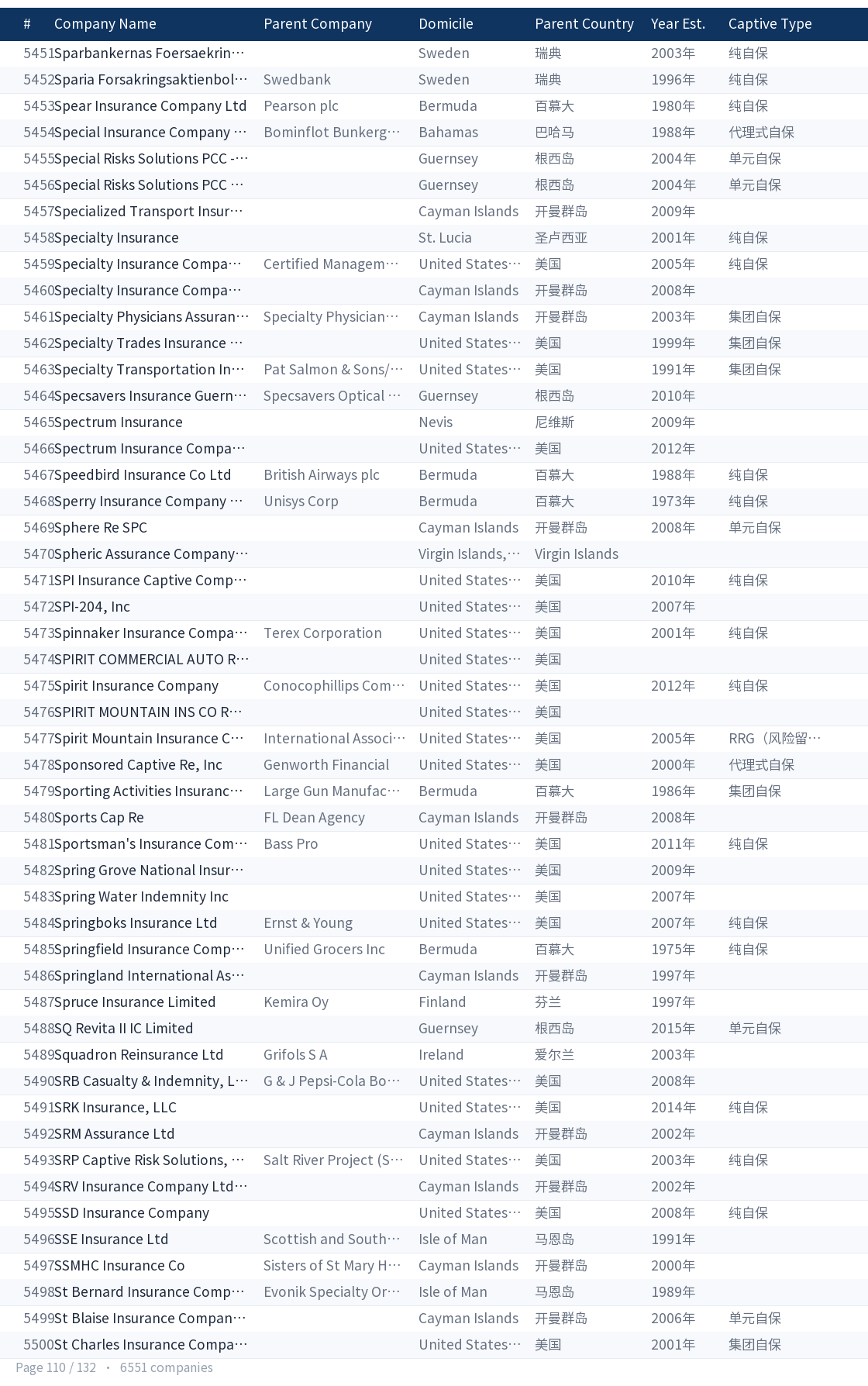 Global captive company directory page 110