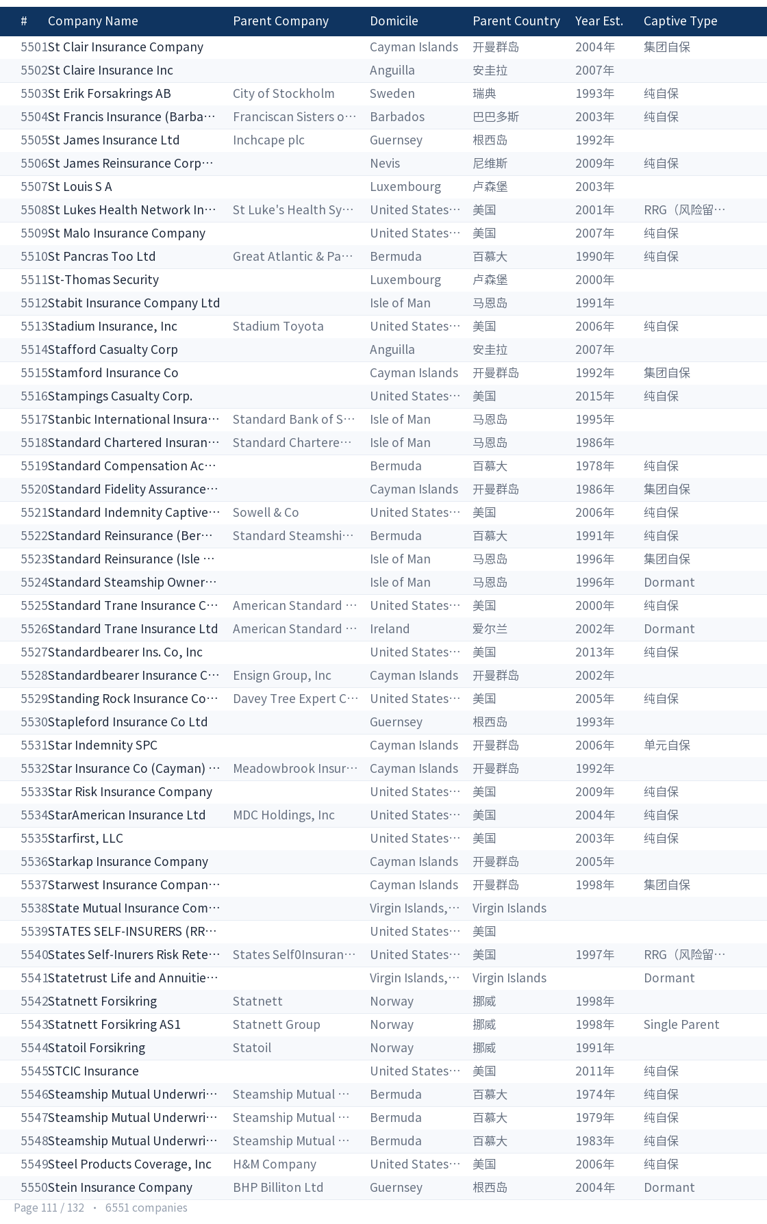 Global captive company directory page 111