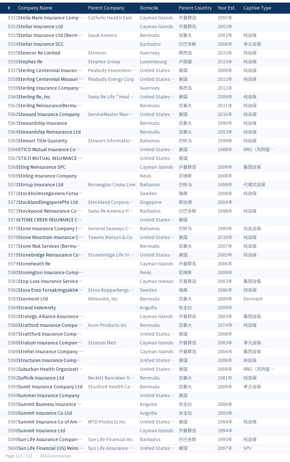 Global captive company directory page 112