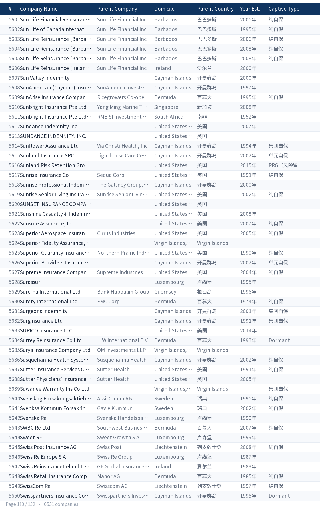 Global captive company directory page 113