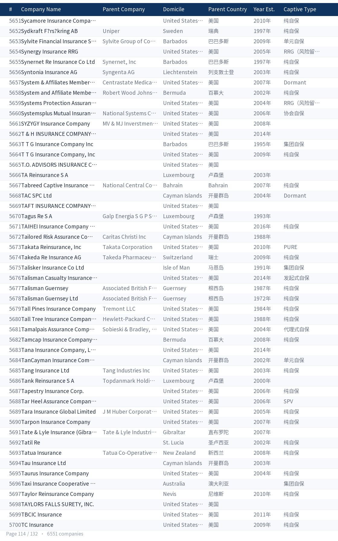 Global captive company directory page 114