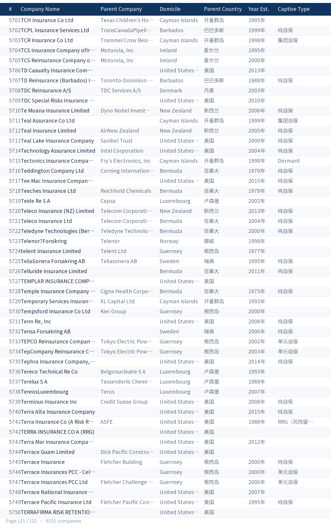 Global captive company directory page 115