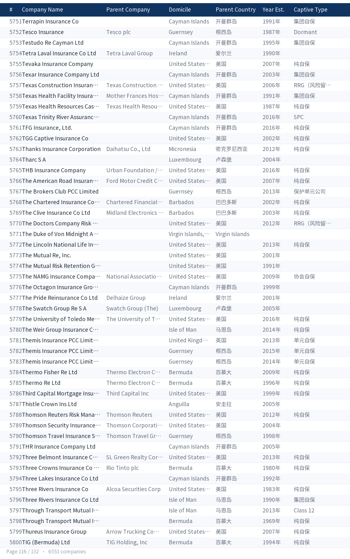 Global captive company directory page 116