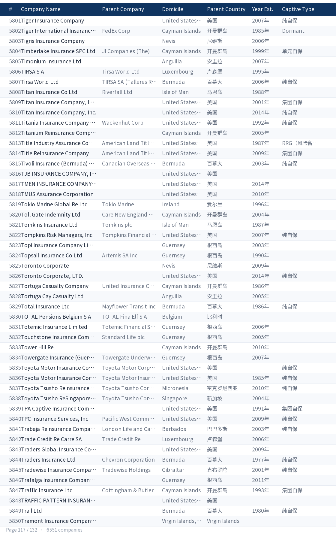 Global captive company directory page 117