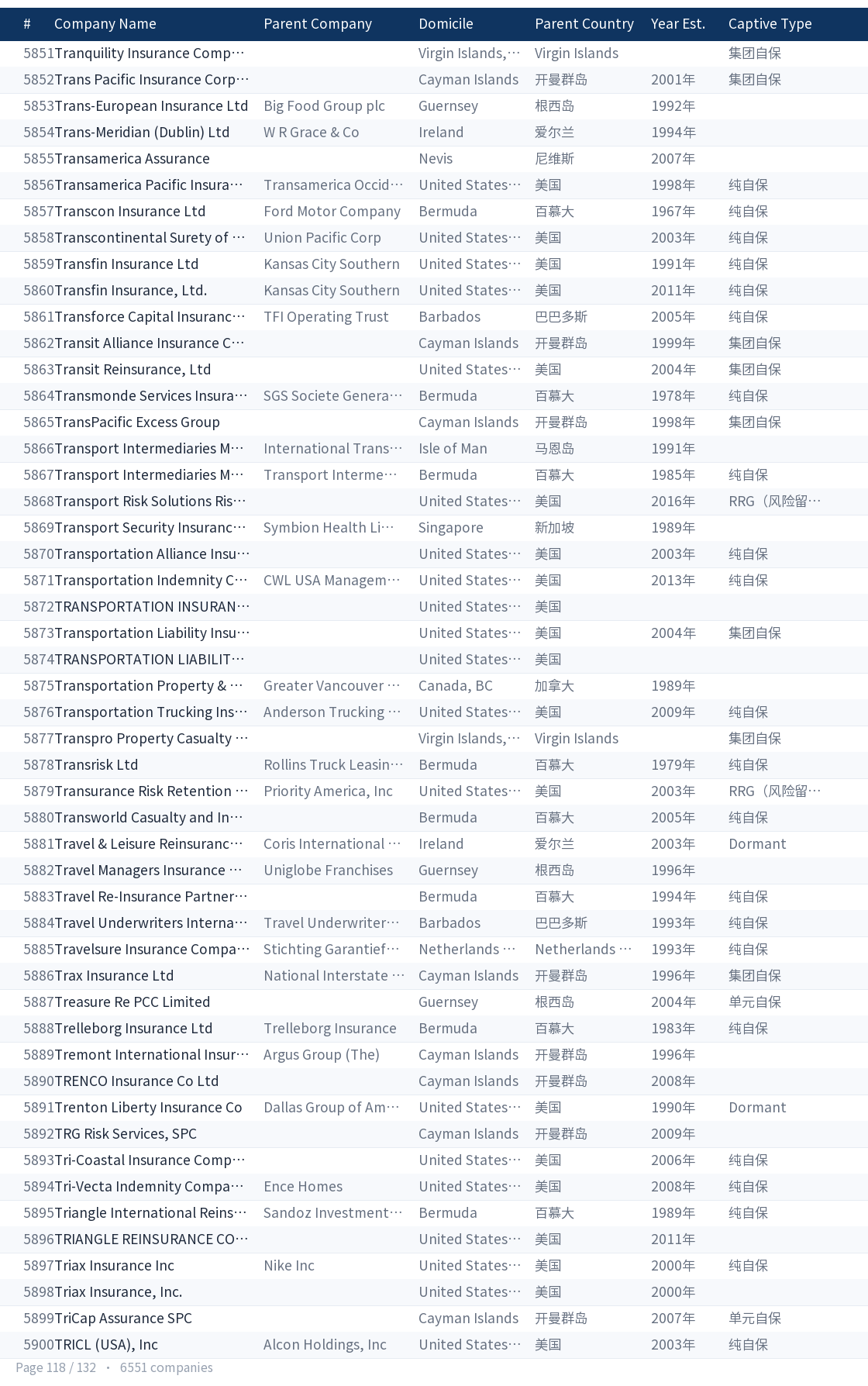 Global captive company directory page 118