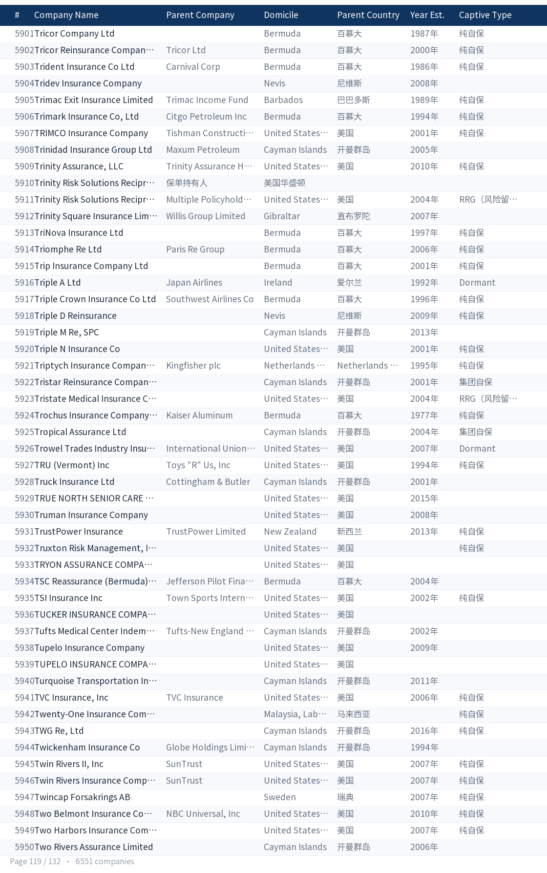 Global captive company directory page 119