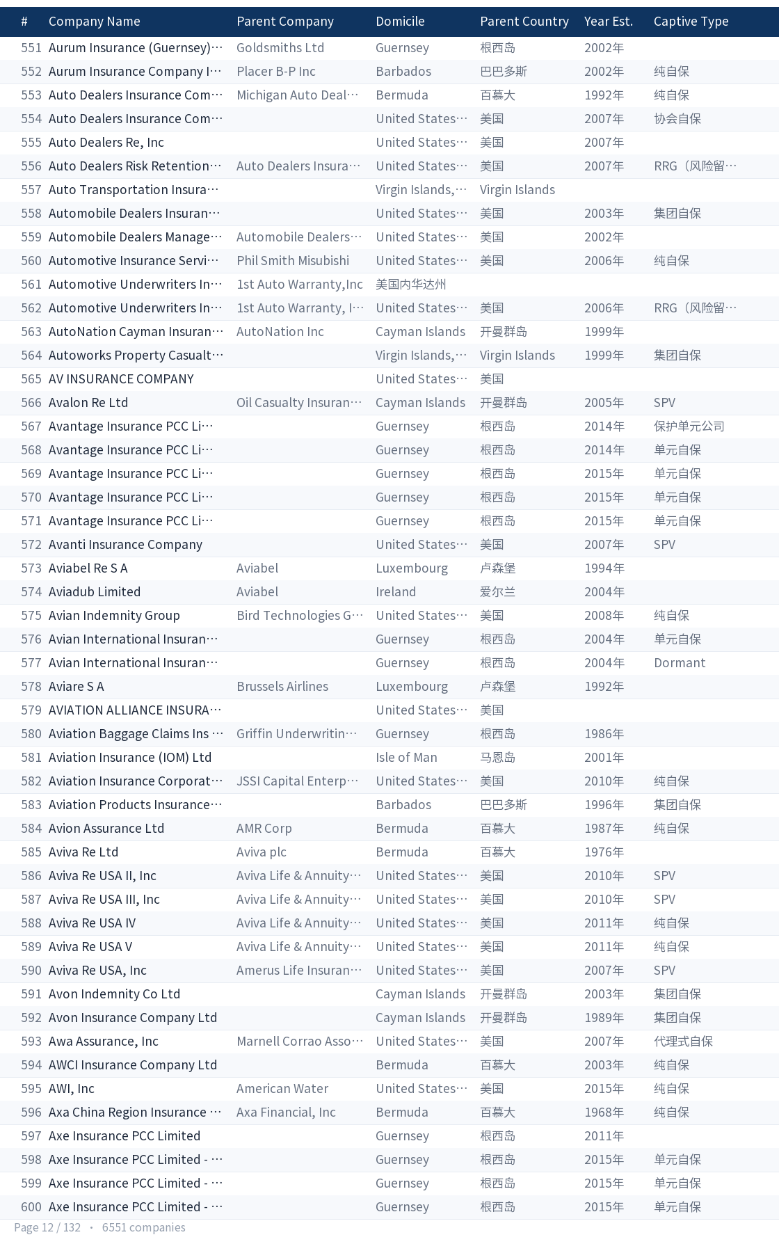 Global captive company directory page 12