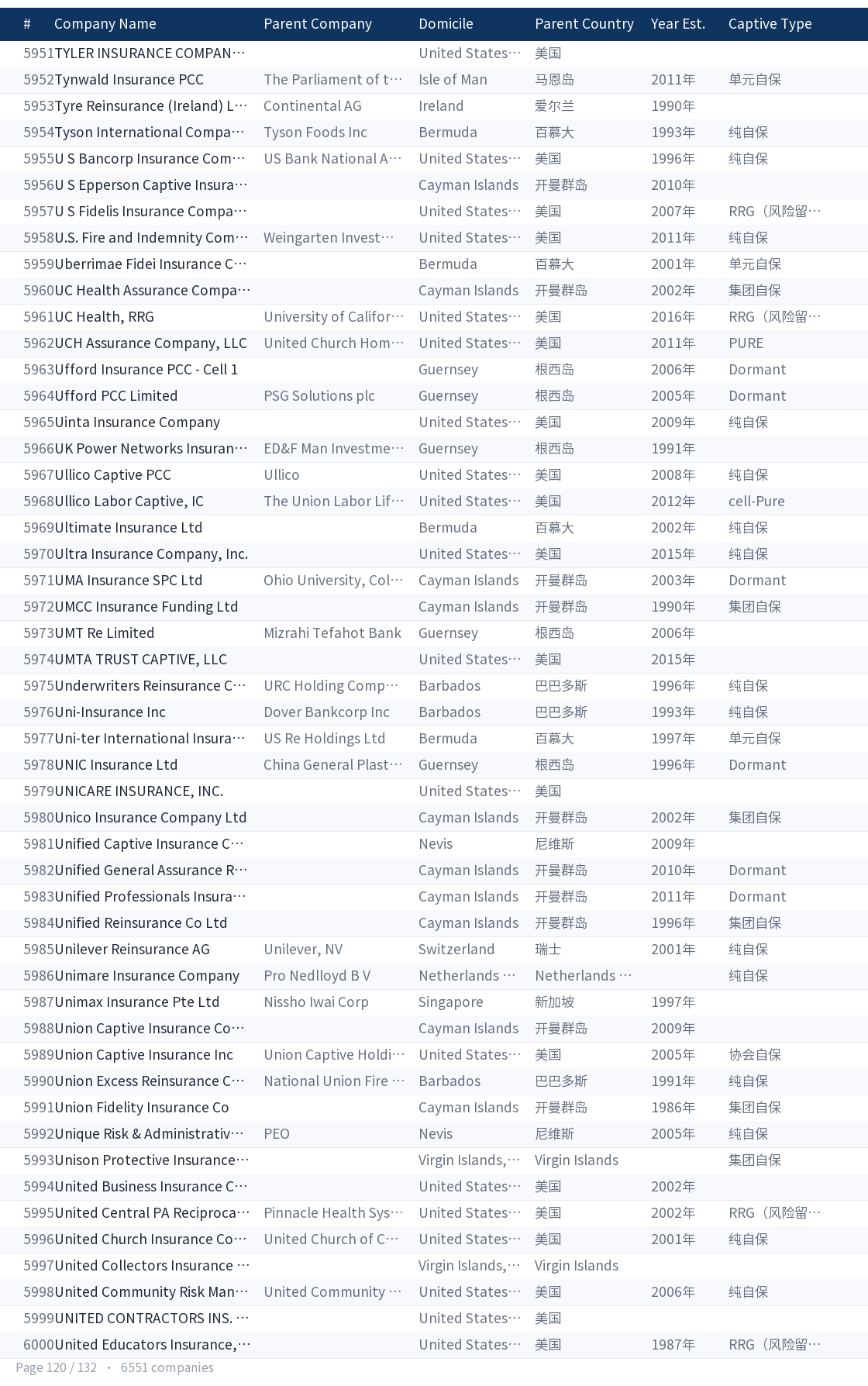 Global captive company directory page 120