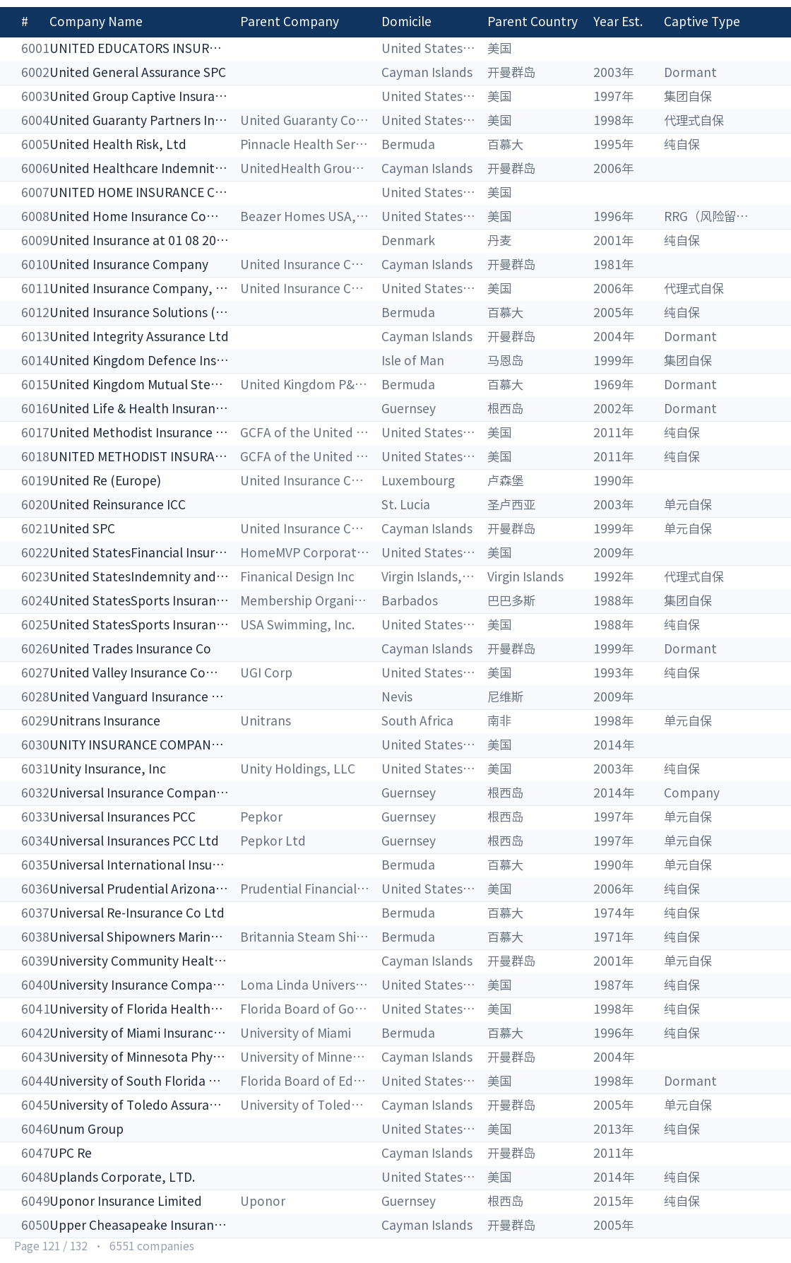 Global captive company directory page 121