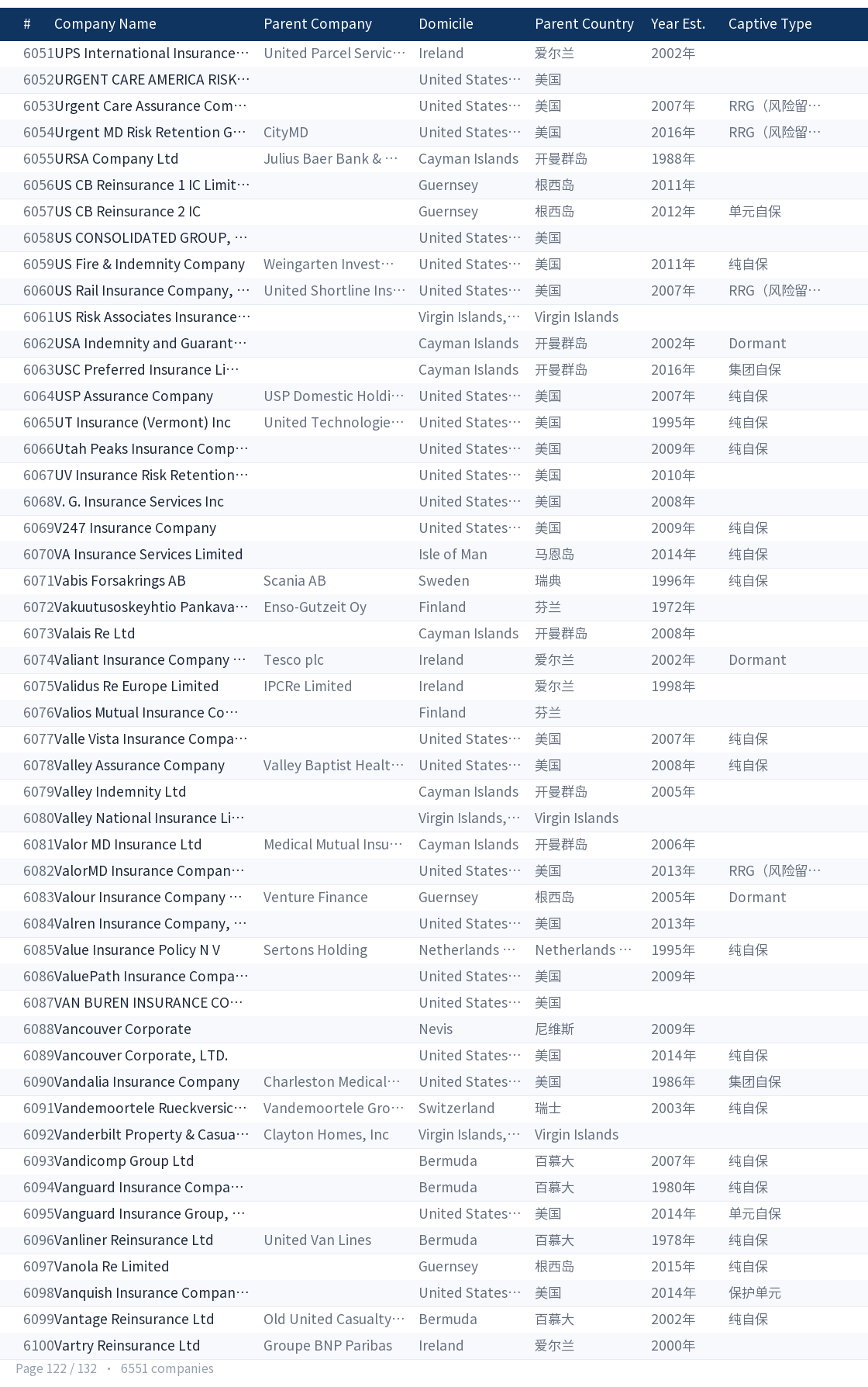 Global captive company directory page 122