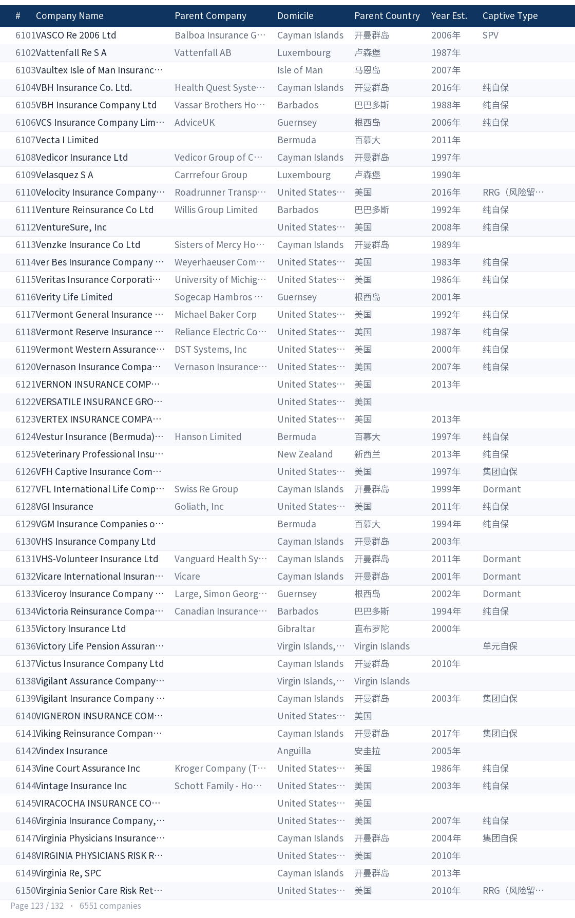 Global captive company directory page 123