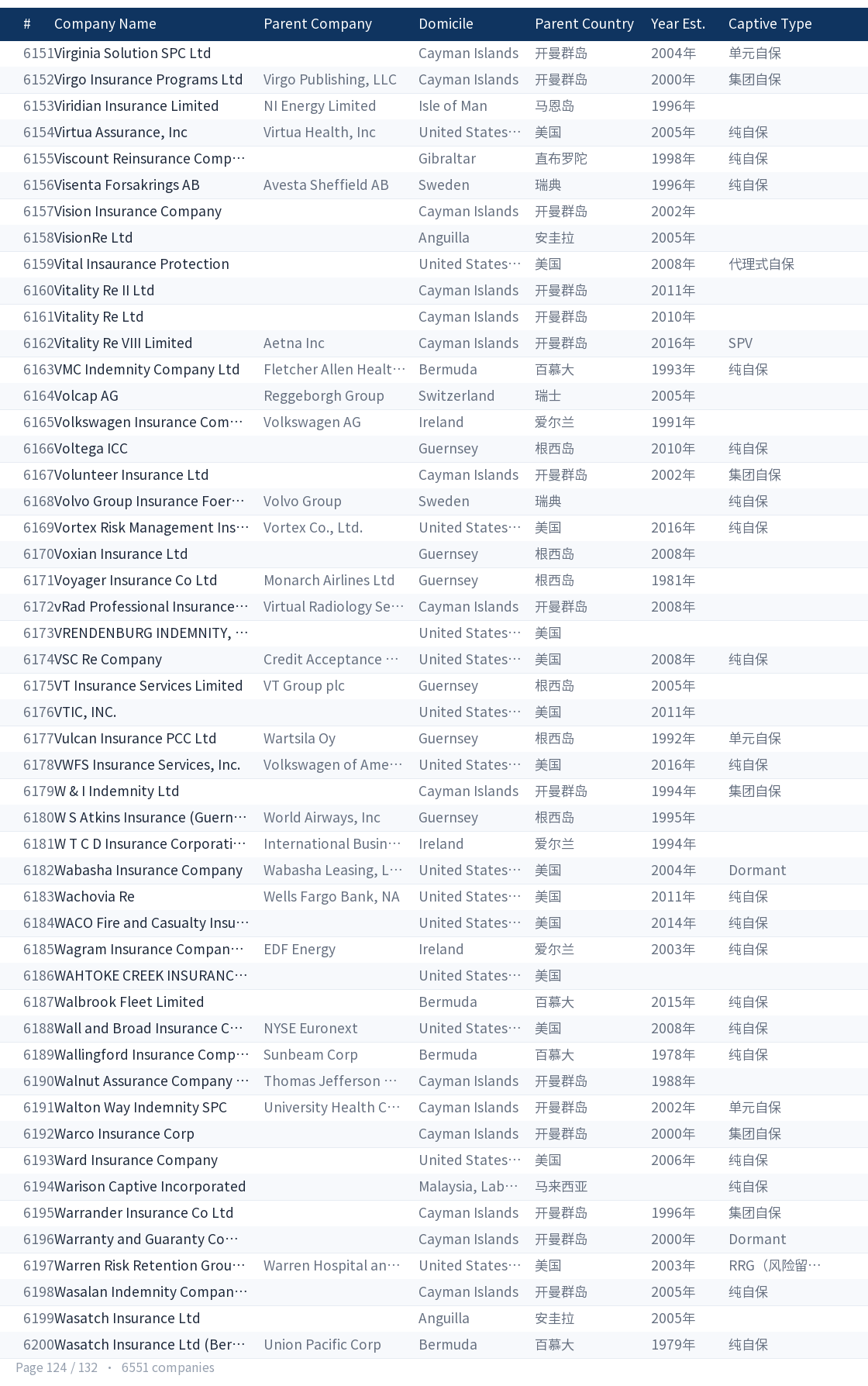 Global captive company directory page 124