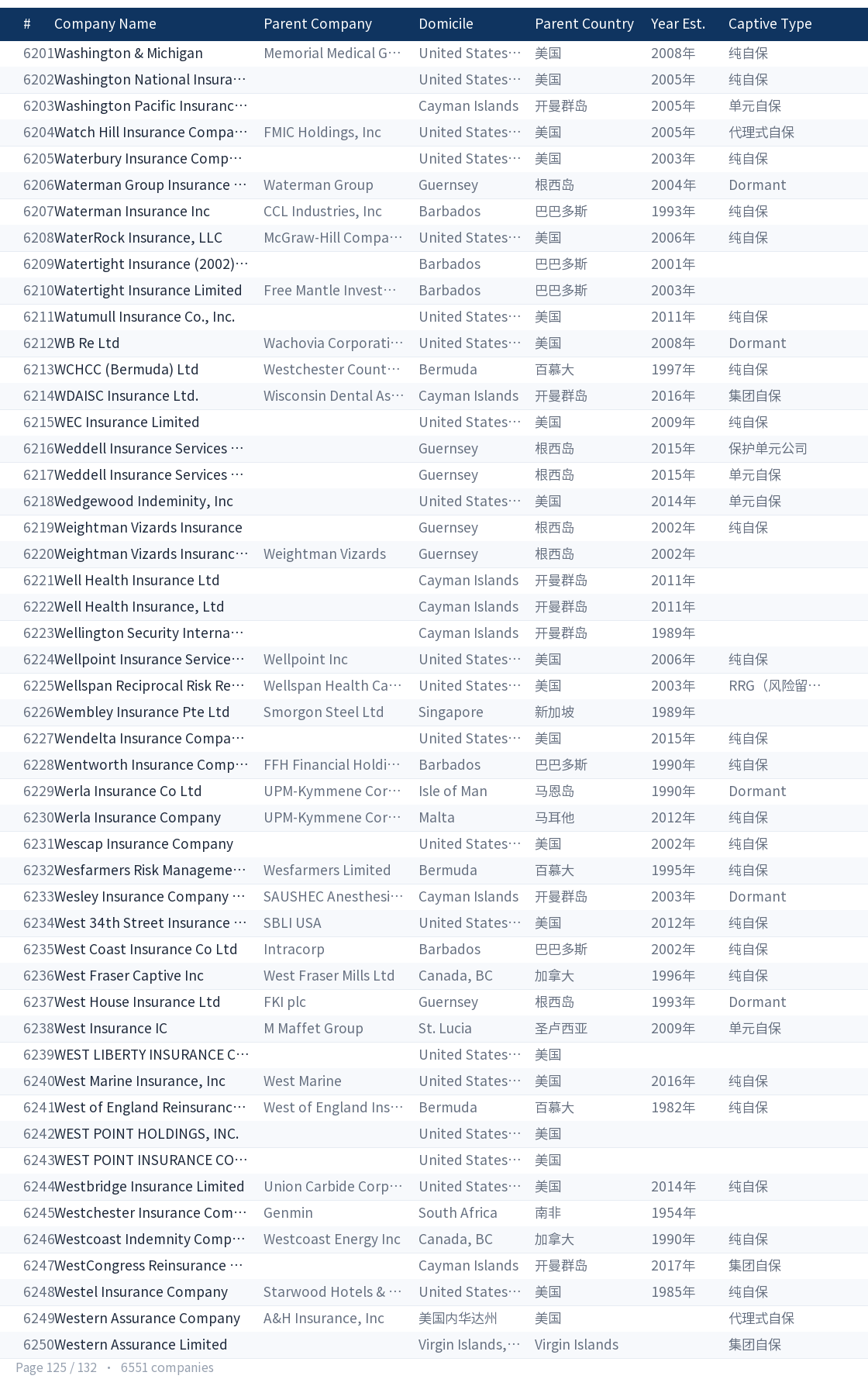Global captive company directory page 125