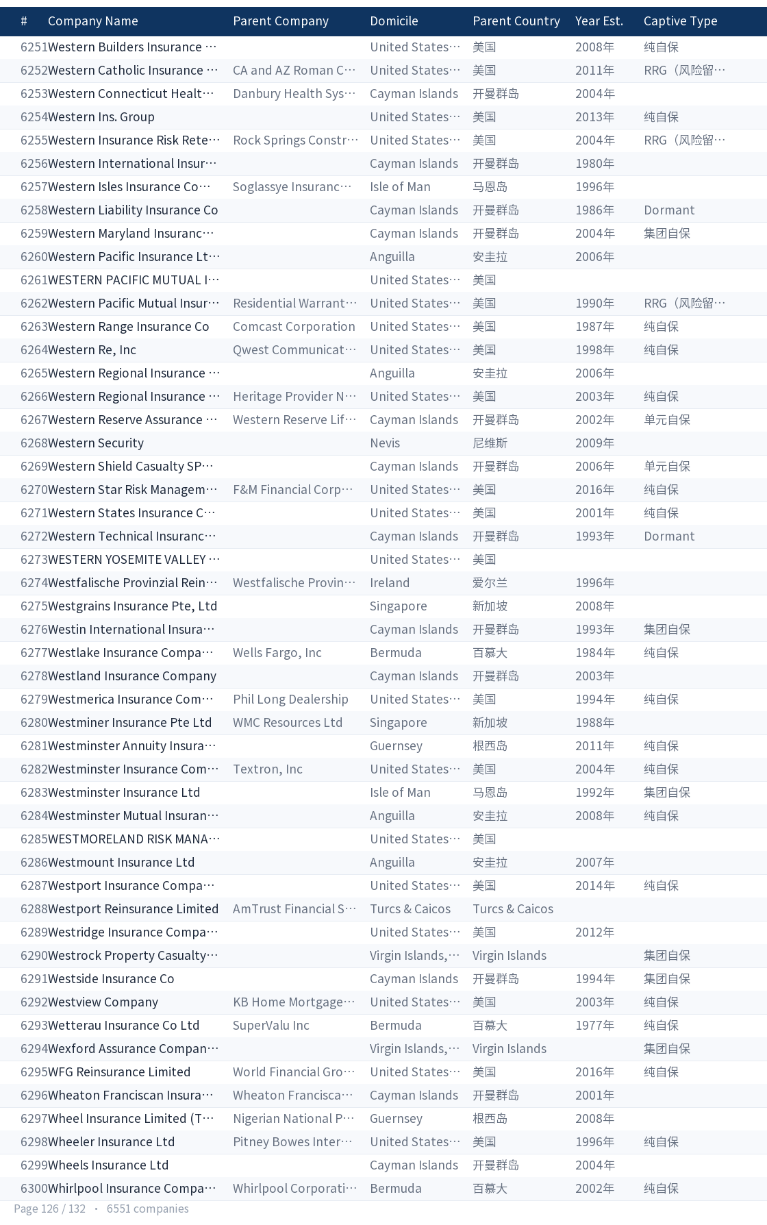 Global captive company directory page 126