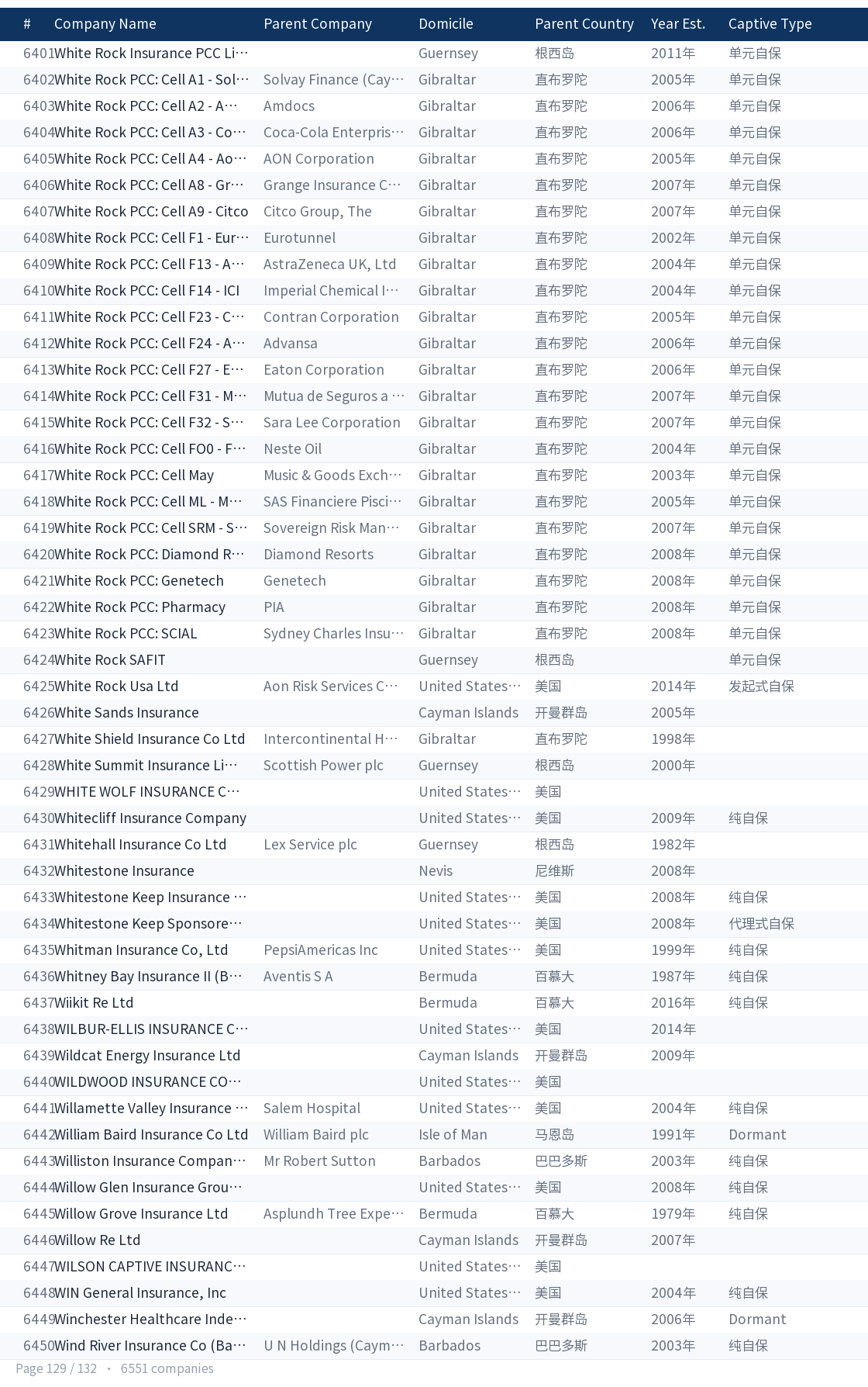 Global captive company directory page 129