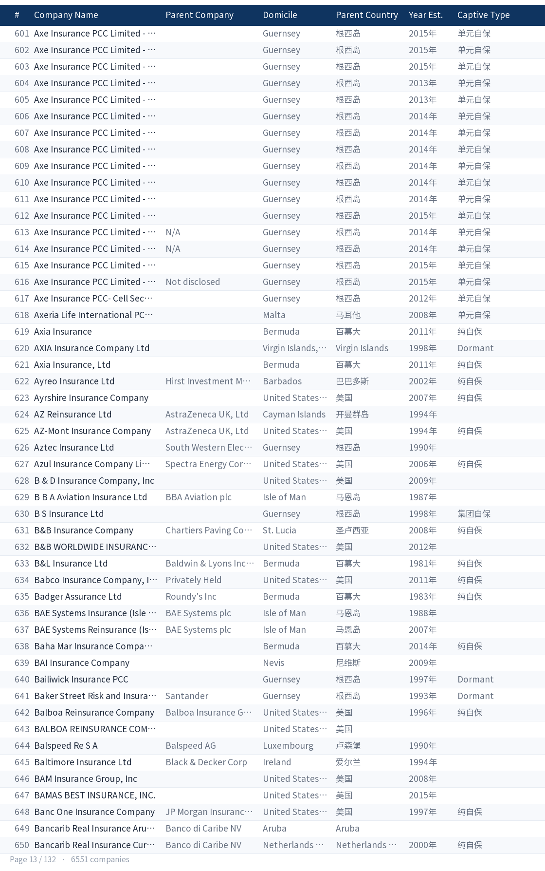 Global captive company directory page 13