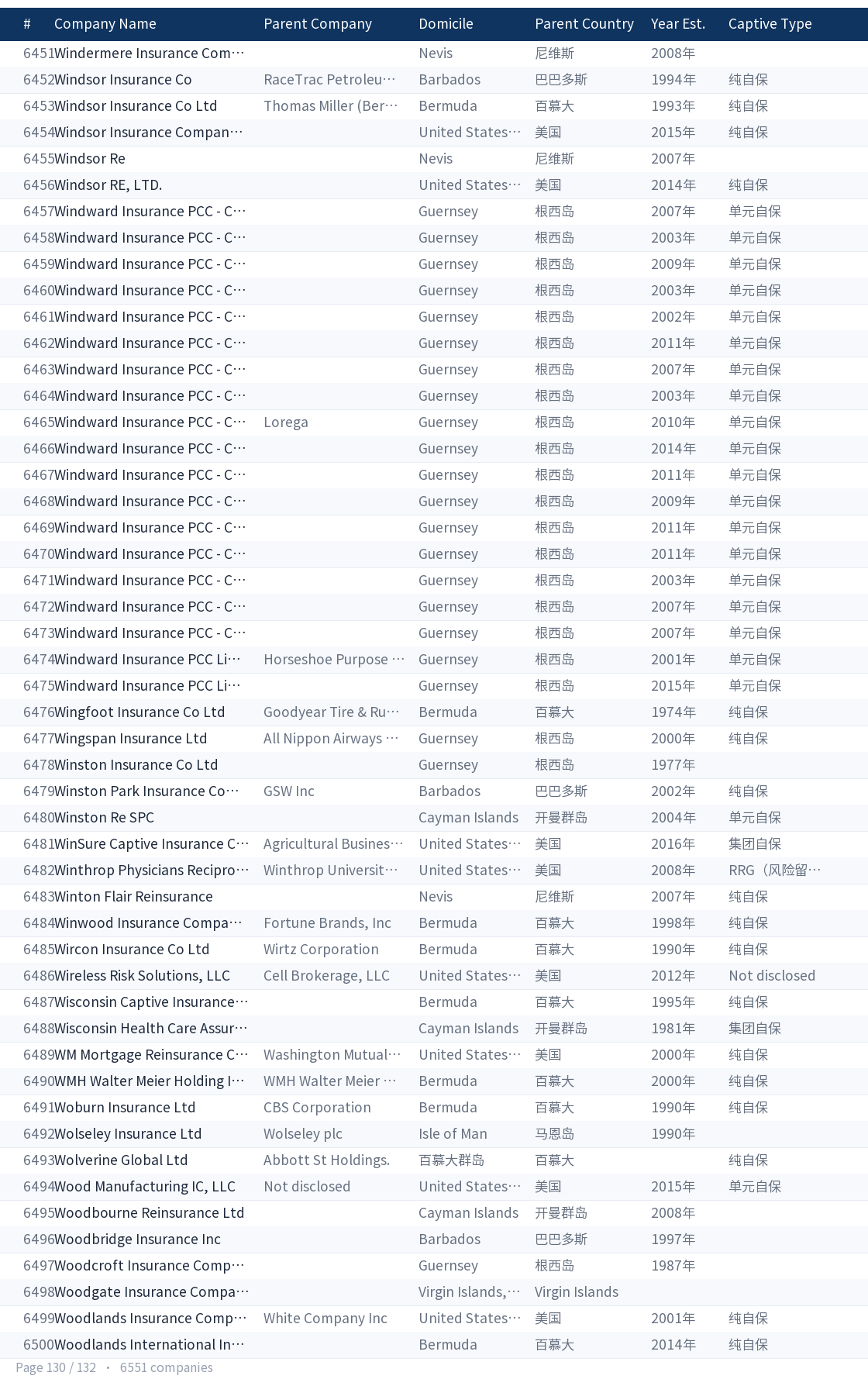 Global captive company directory page 130
