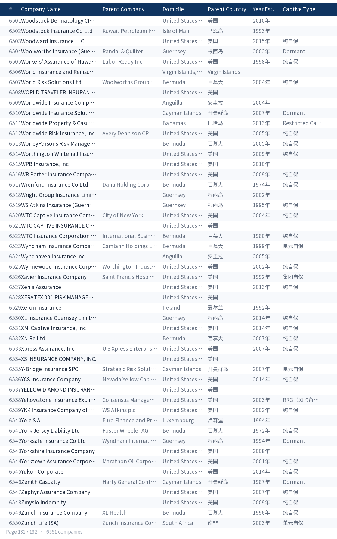 Global captive company directory page 131