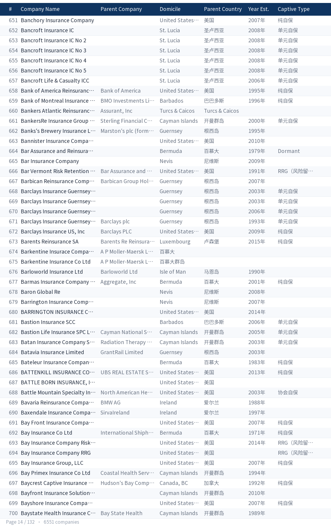 Global captive company directory page 14