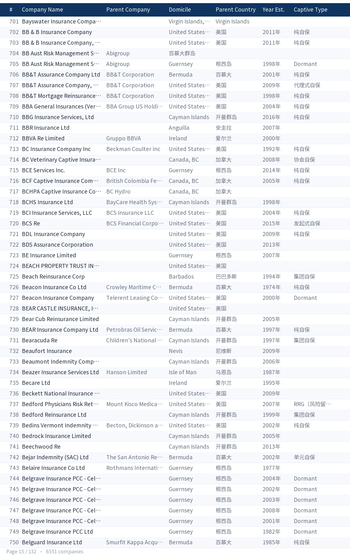 Global captive company directory page 15