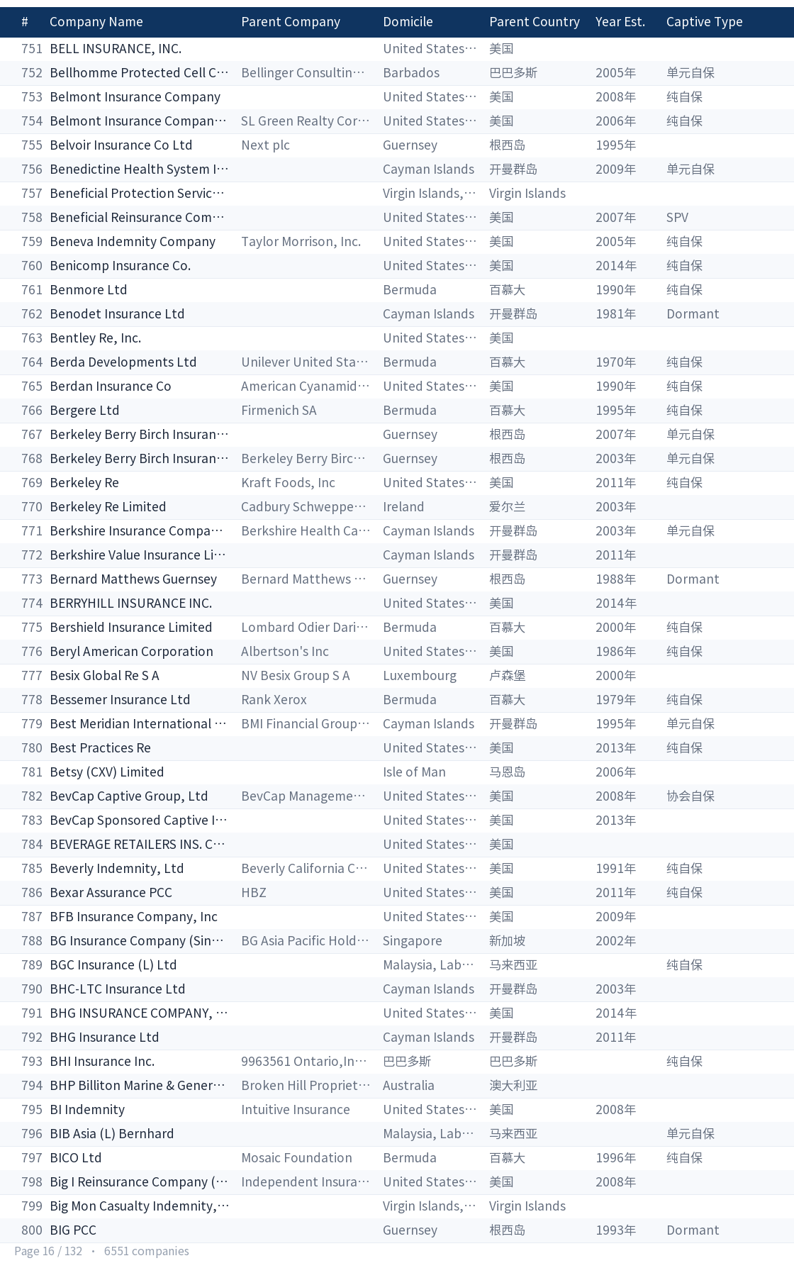 Global captive company directory page 16