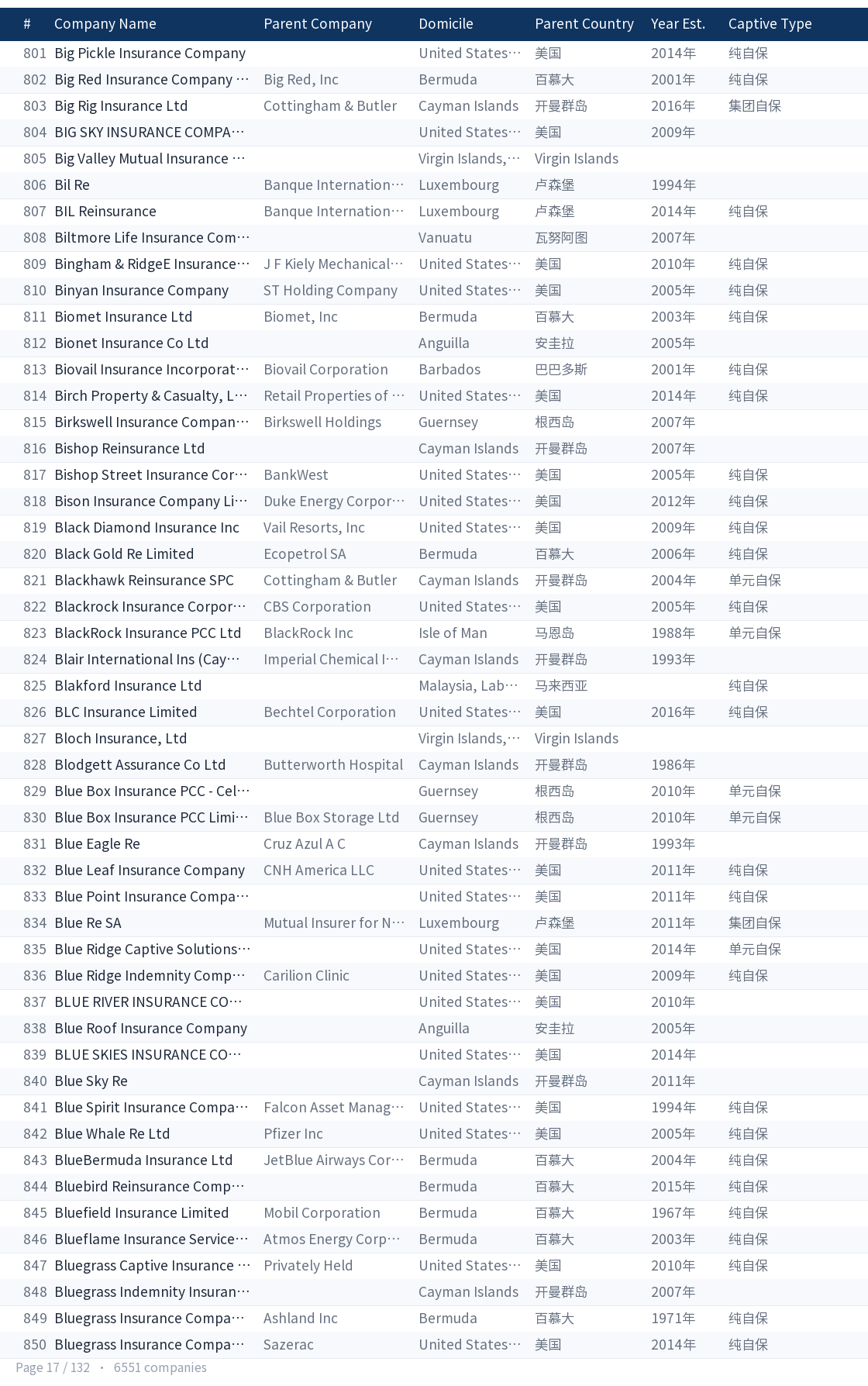 Global captive company directory page 17