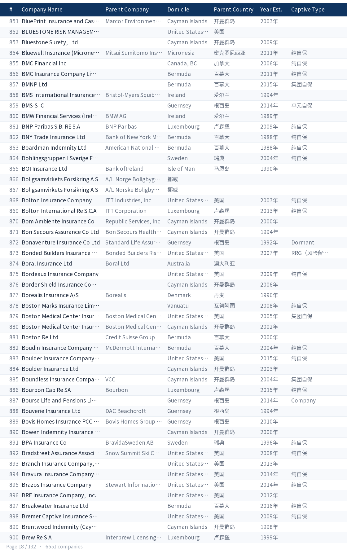 Global captive company directory page 18
