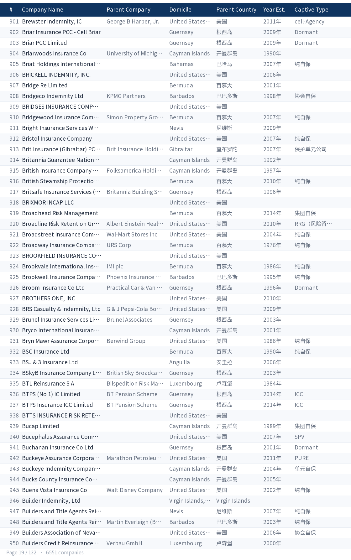 Global captive company directory page 19