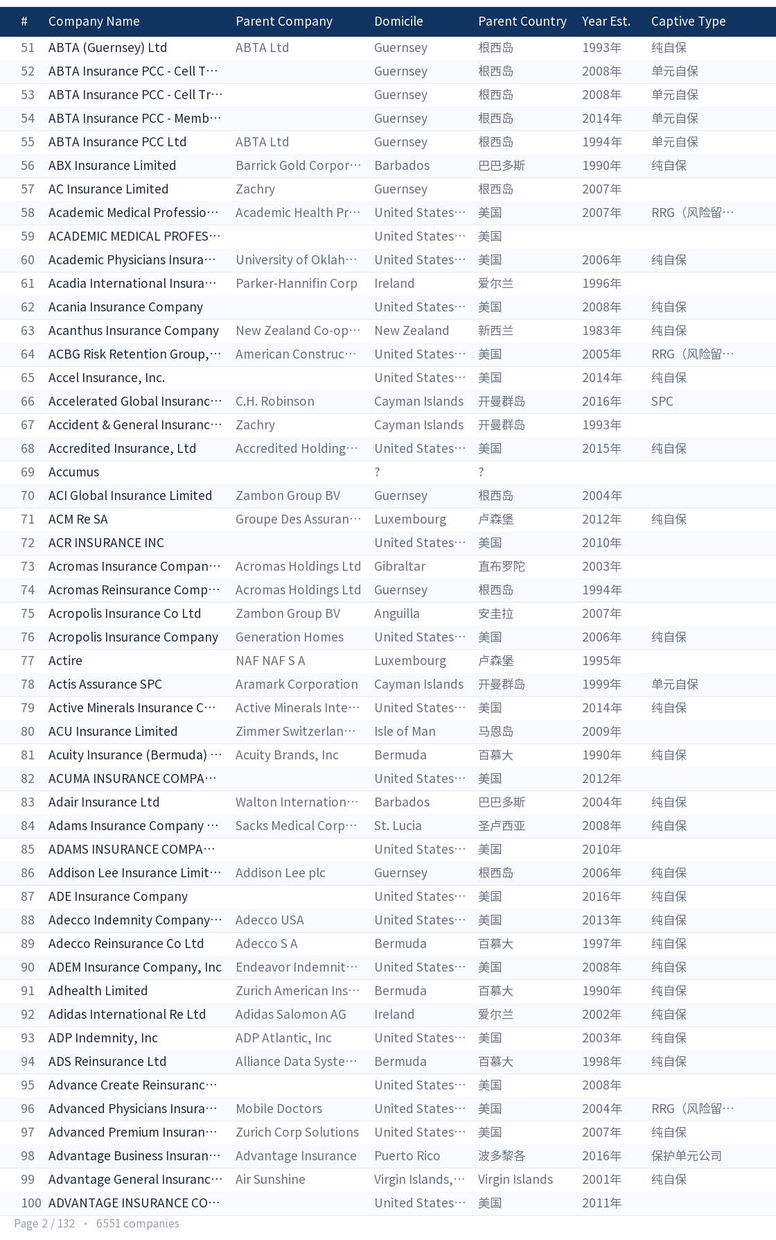Global captive company directory page 2