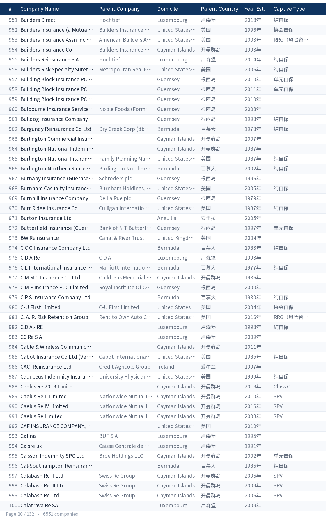 Global captive company directory page 20