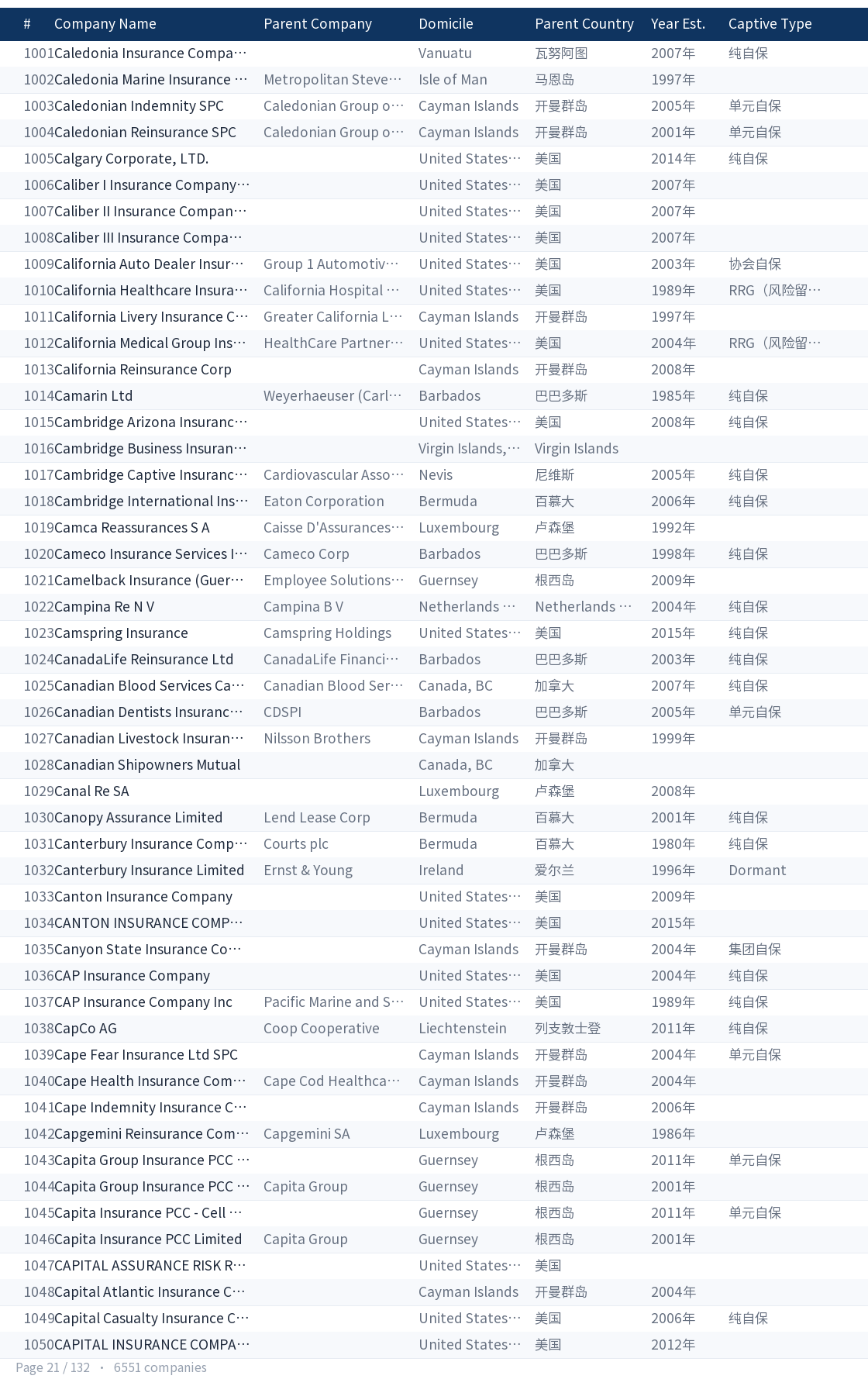 Global captive company directory page 21