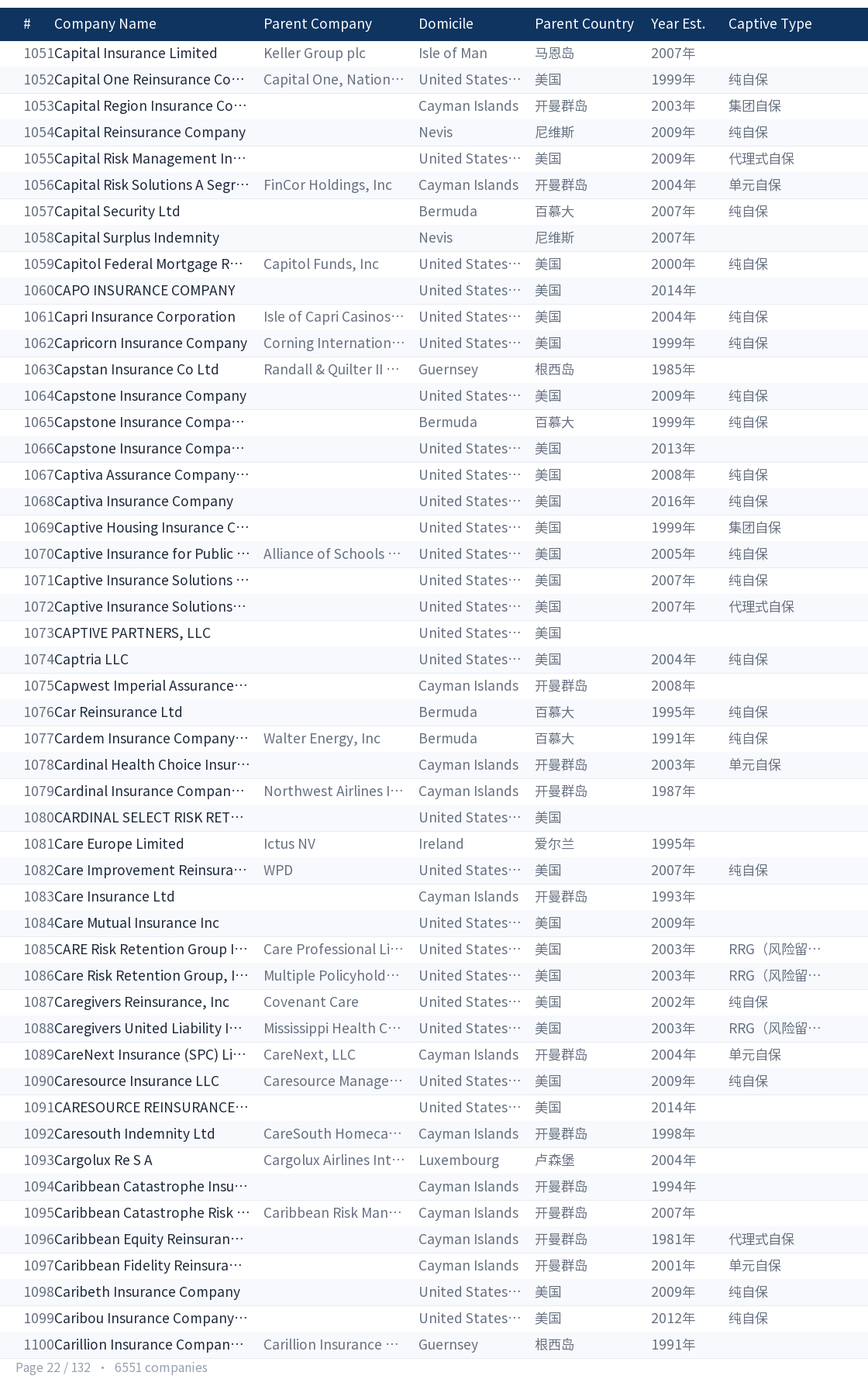 Global captive company directory page 22