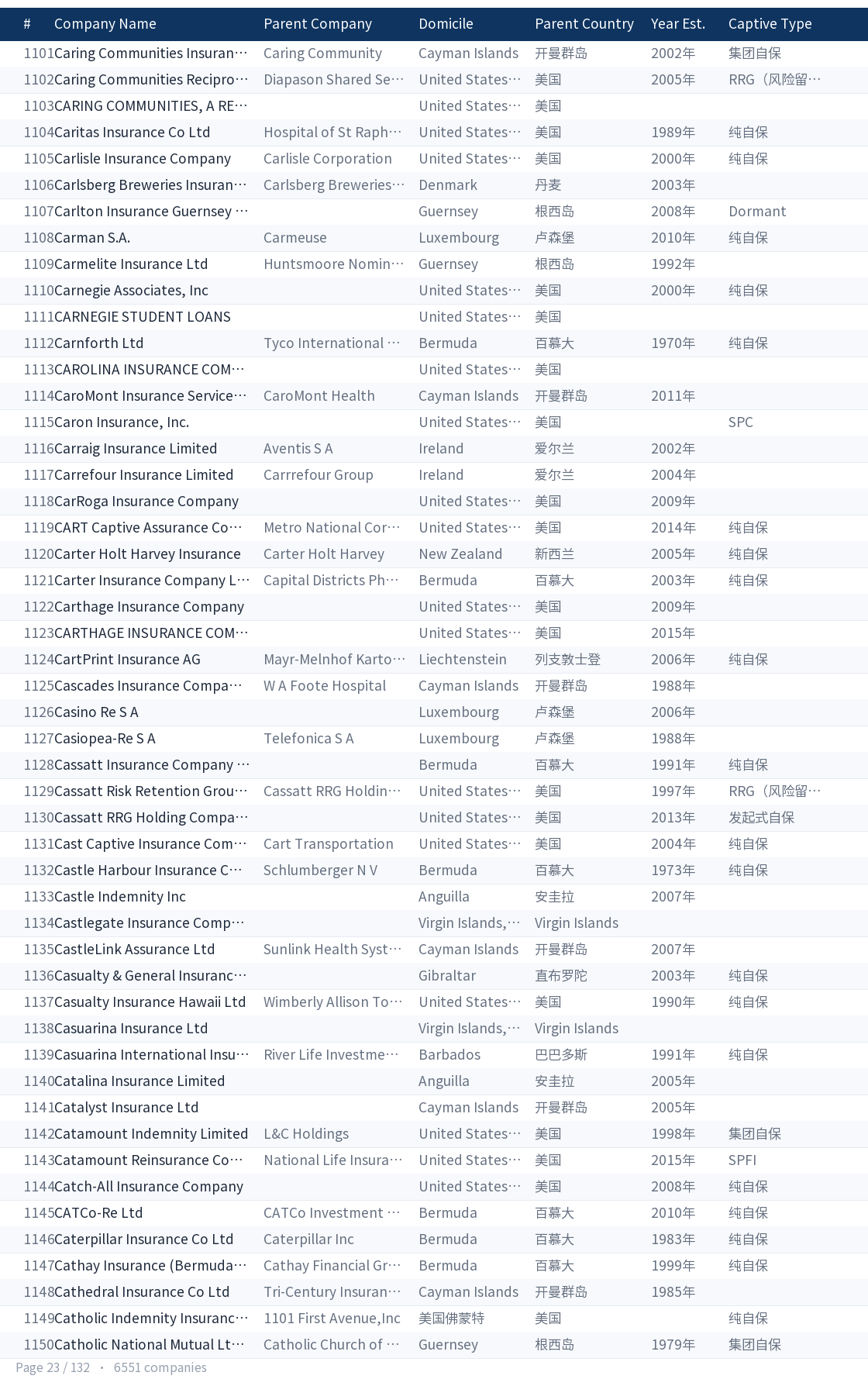 Global captive company directory page 23