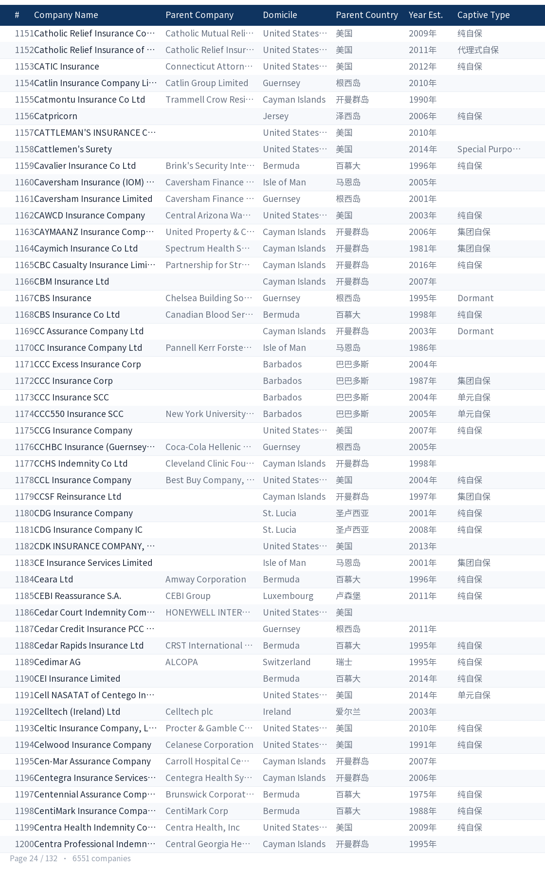 Global captive company directory page 24