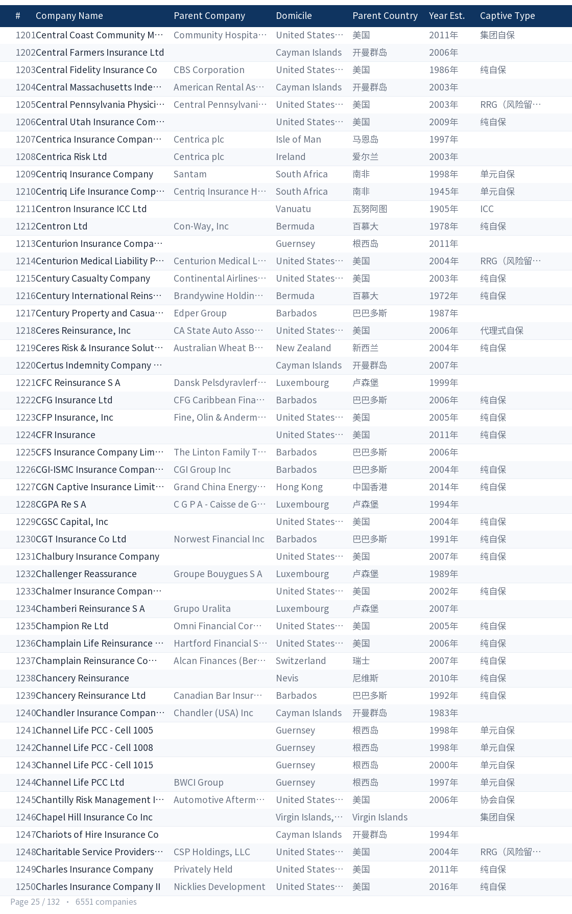 Global captive company directory page 25