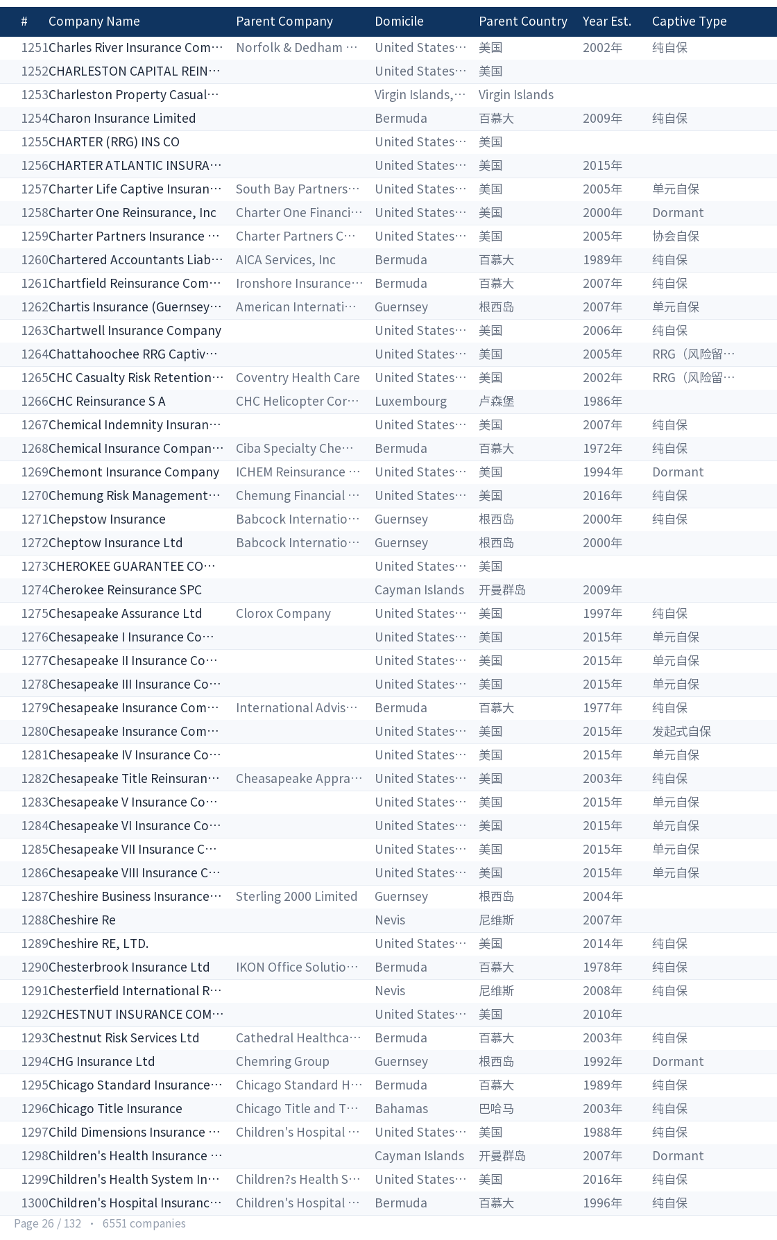 Global captive company directory page 26